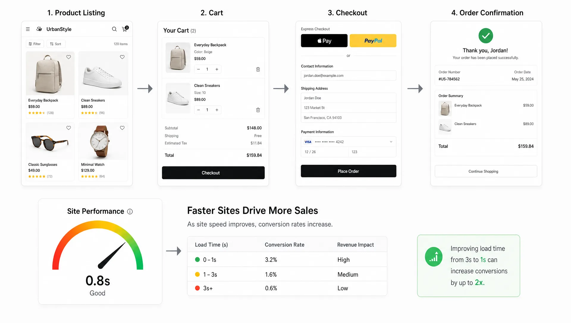 A product cards, cart, and checkout flow with a speed gauge show how retail performance affects purchases.