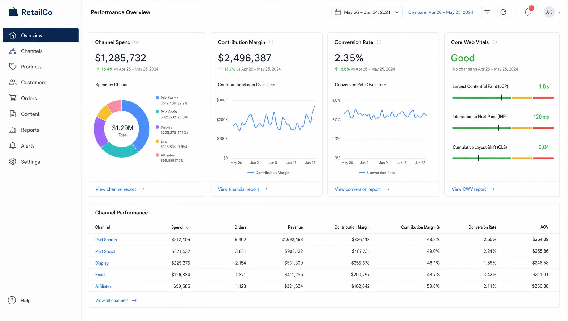 A retail performance dashboard shows channel spend, contribution margin, conversion rate, and Core Web Vitals side by side.