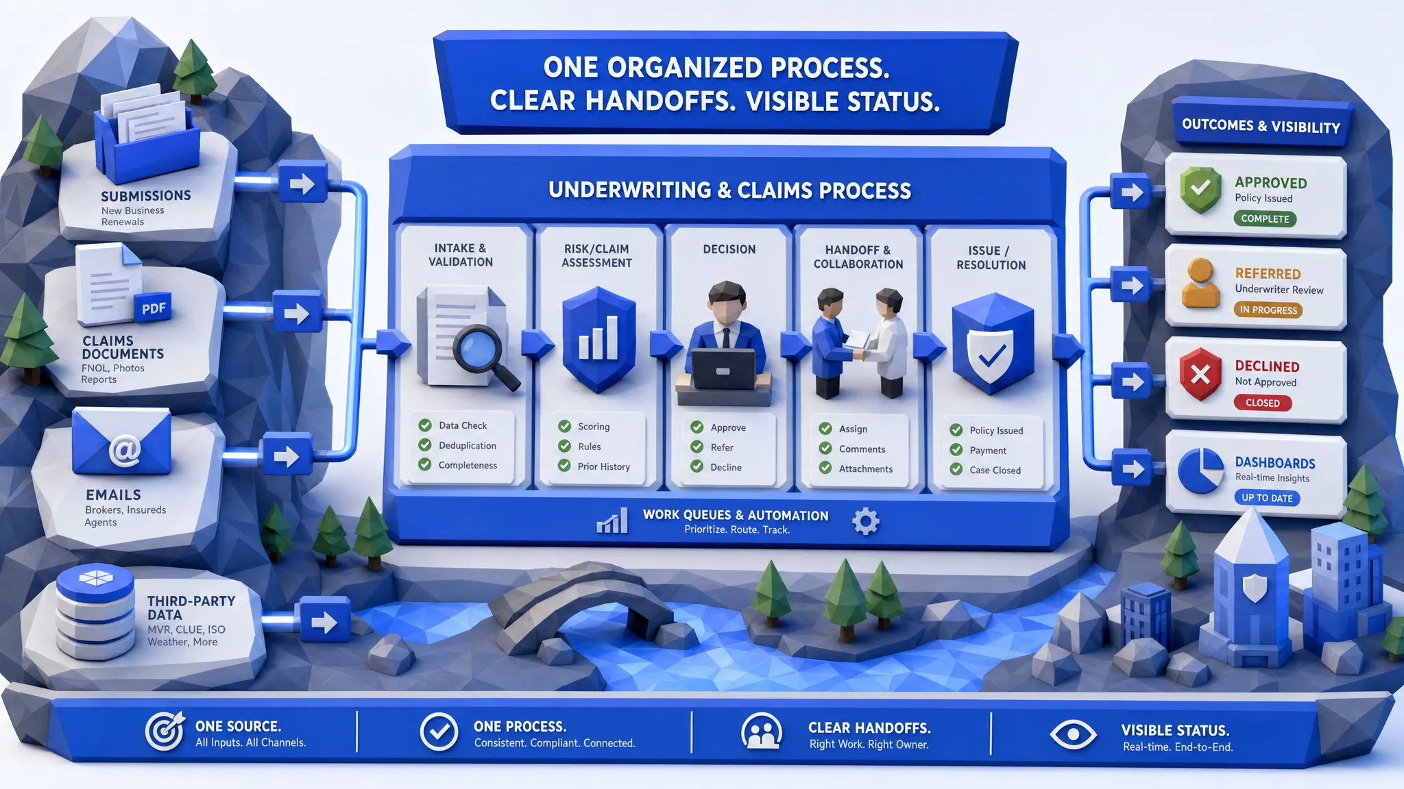 Flujo de trabajo de operaciones de seguros que muestra solicitudes, documentos de reclamos, correos electrónicos y datos de terceros fluyendo hacia un proceso organizado de suscripción y reclamos con transferencias claras y estado visible.