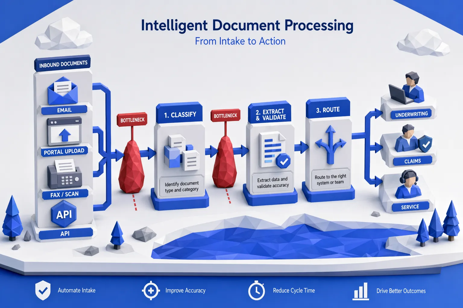 Un diagrama de flujo simple que muestra documentos de seguros entrantes (correo electrónico, carga en portal, fax/escaneo, API) alimentando tres etapas: clasificar, extraer y validar, luego enrutar a suscripción/reclamos/servicio. Un marcador rojo de "cuello de botella" aparece entre la recepción y la clasificación, y otro entre la extracción y la validación.