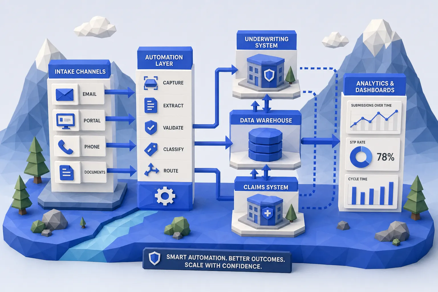 Diagrama simple que muestra la escalabilidad del flujo de trabajo de seguros: múltiples canales de entrada (correo electrónico, portal, teléfono, documentos) alimentan una capa de automatización, luego enrutan a sistemas de suscripción y siniestros, con un almacén de datos centralizado y paneles de análisis al lado.