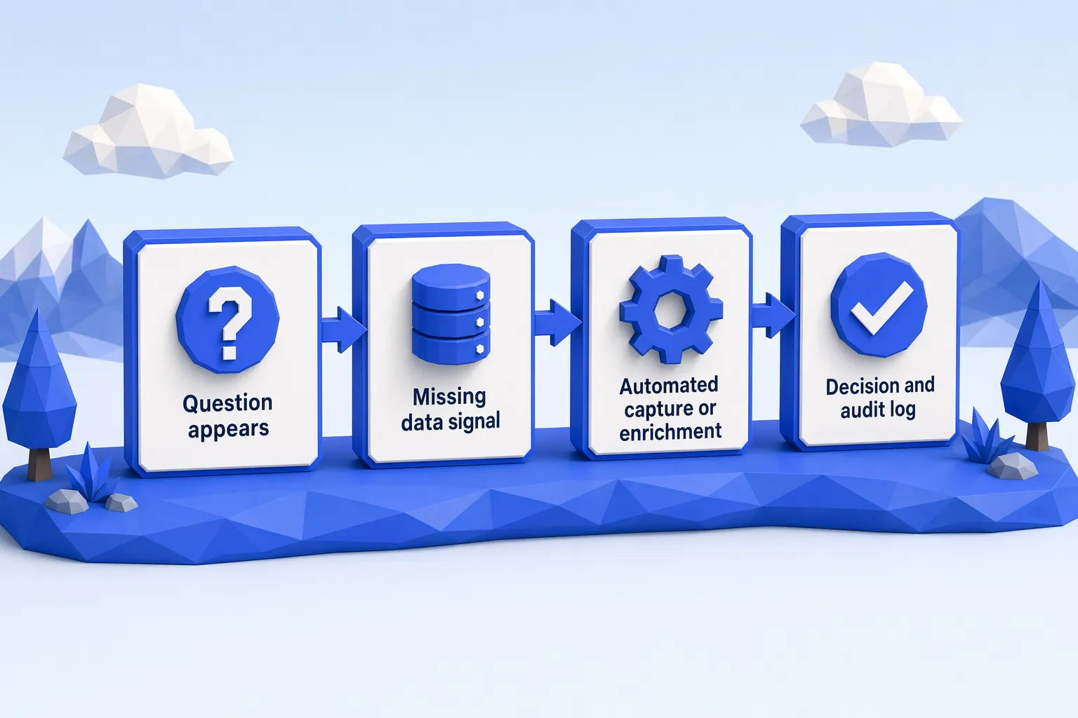 Un diagrama de flujo simple que muestra cuatro cuadros conectados de izquierda a derecha: "Aparece una pregunta" → "Señal de datos faltantes" → "Captura o enriquecimiento automatizado" → "Decisión y registro de auditoría". Cada cuadro tiene un icono pequeño (signo de interrogación, base de datos, engranaje, marca de verificación) para ilustrar la progresión.