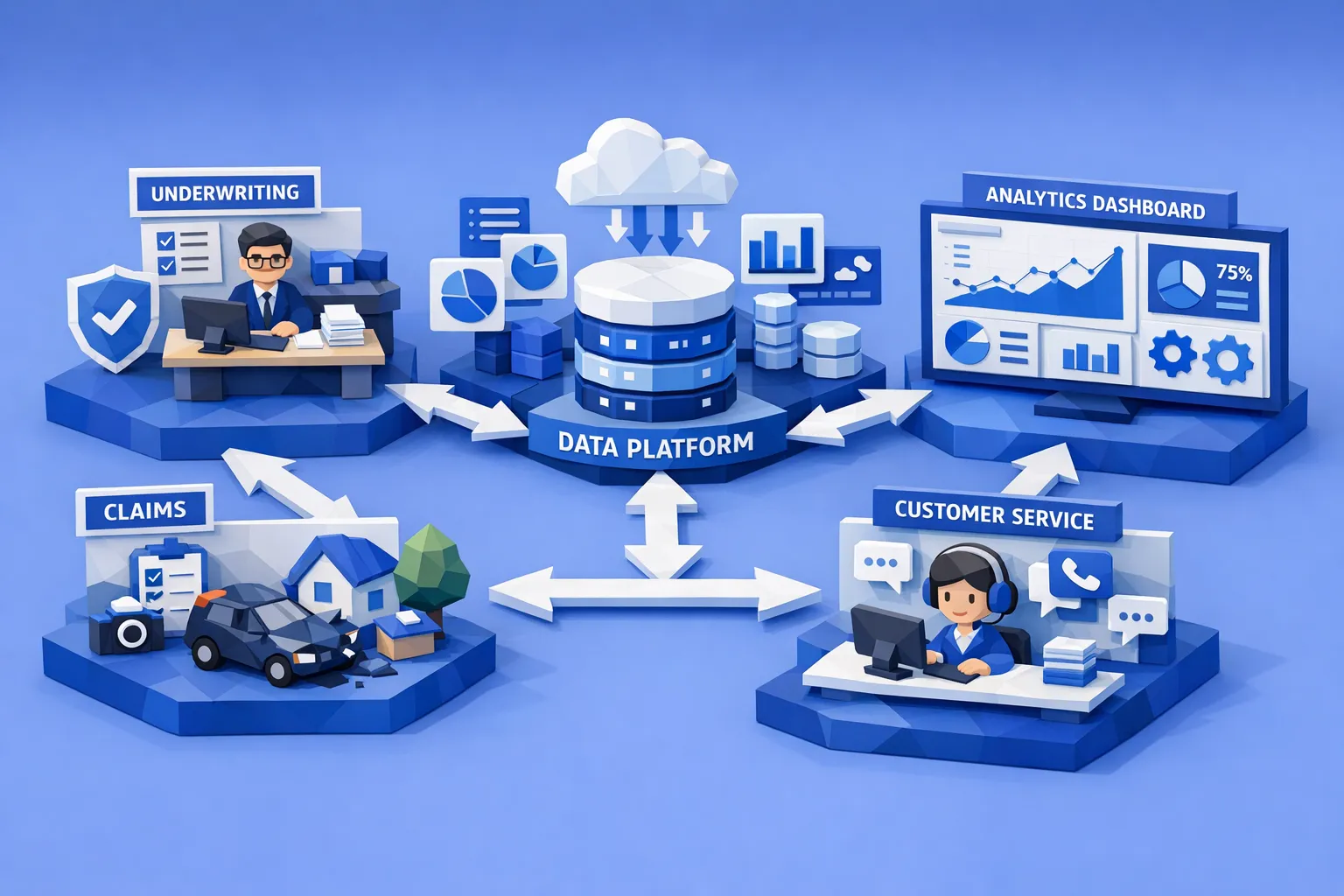 Una escena simplificada de operaciones de seguros conectadas que muestra flujos de trabajo de suscripción, reclamos y servicio al cliente alimentando una plataforma de datos unificada y un panel de análisis en tiempo real, con flechas claras de linaje de datos entre sistemas.