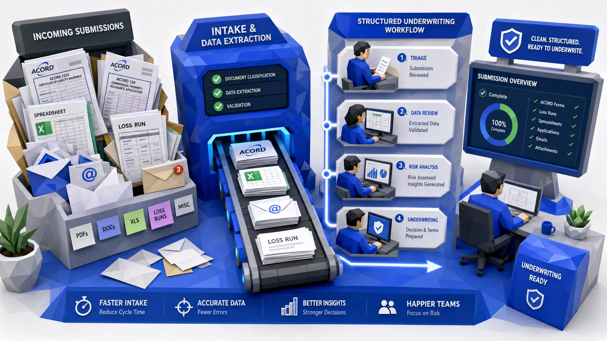 Una escena ocupada de admisión de seguros con documentos de solicitud mixtos, formularios ACORD, hojas de cálculo, sobres de correo electrónico e historiales de siniestros siendo organizados en un flujo de trabajo de suscripción estructurado y limpio.