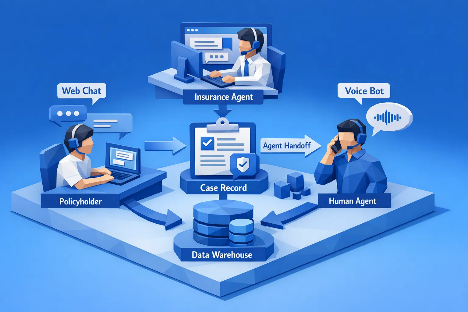 Flujo de servicio de seguros omnicanal que muestra a un asegurado usando chat web, un agente usando chat en portal y una persona que llama alcanzando un bot de voz. Las flechas conducen a un registro de caso compartido y un almacén de datos, con una opción de transferencia a un agente humano.