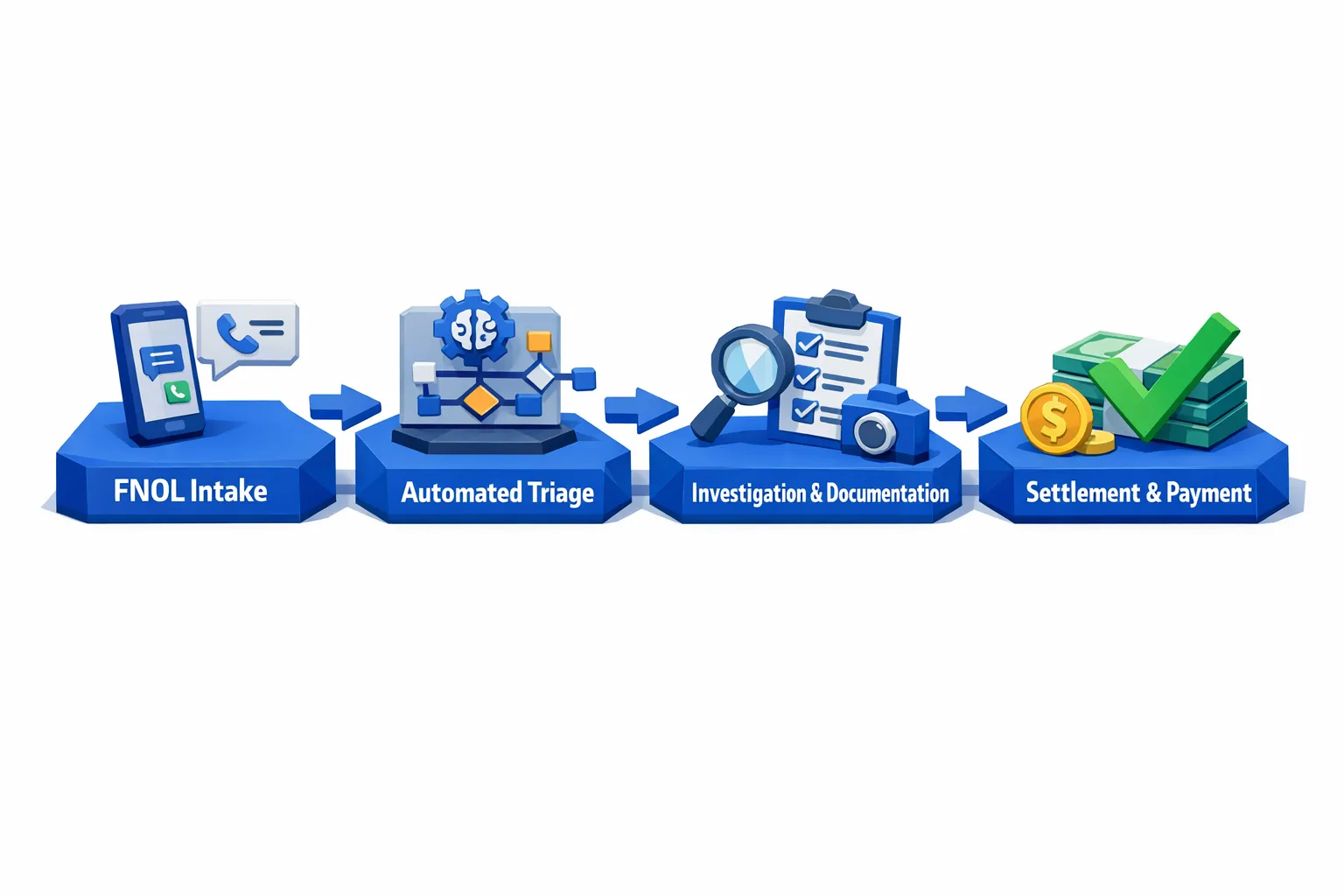 Un diagrama de flujo simple de un proceso de reclamación de seguros que muestra cuatro etapas conectadas: recepción de FNOL, triaje automatizado, investigación y documentación, liquidación y pago, con iconos para teléfono/chat, enrutamiento por reglas/IA, documentos y un pago con marca de verificación.
