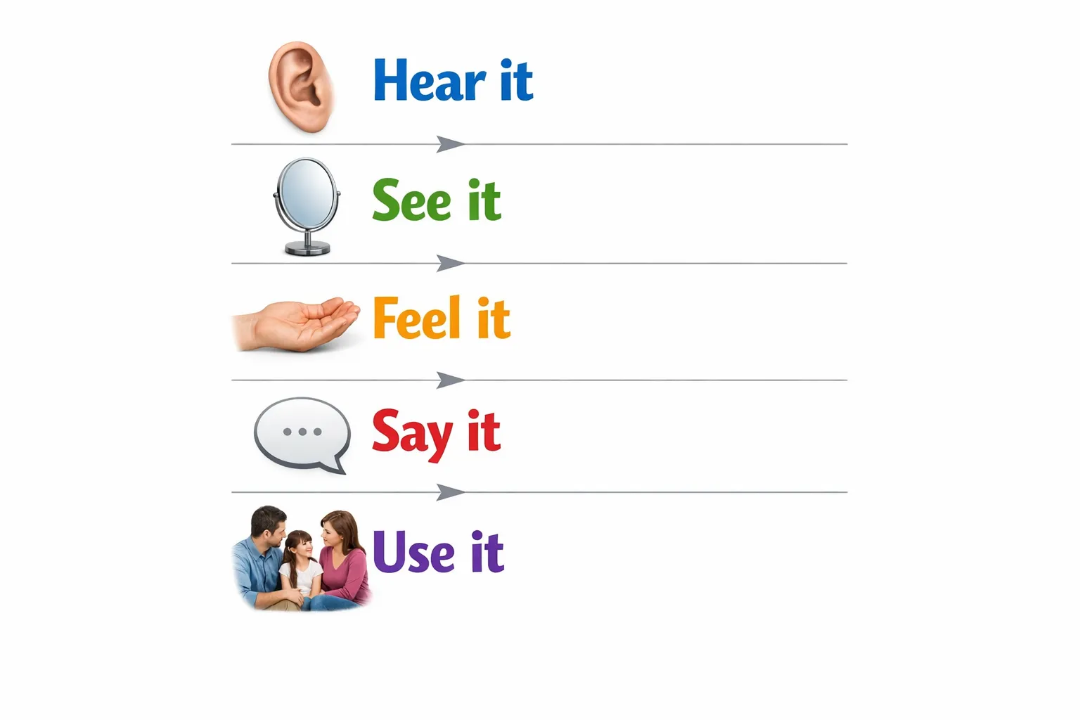A simple five-step diagram labeled Hear it, See it, Feel it, Say it, Use it, with small icons of an ear, mirror, hand, speech bubble, and family conversation.
