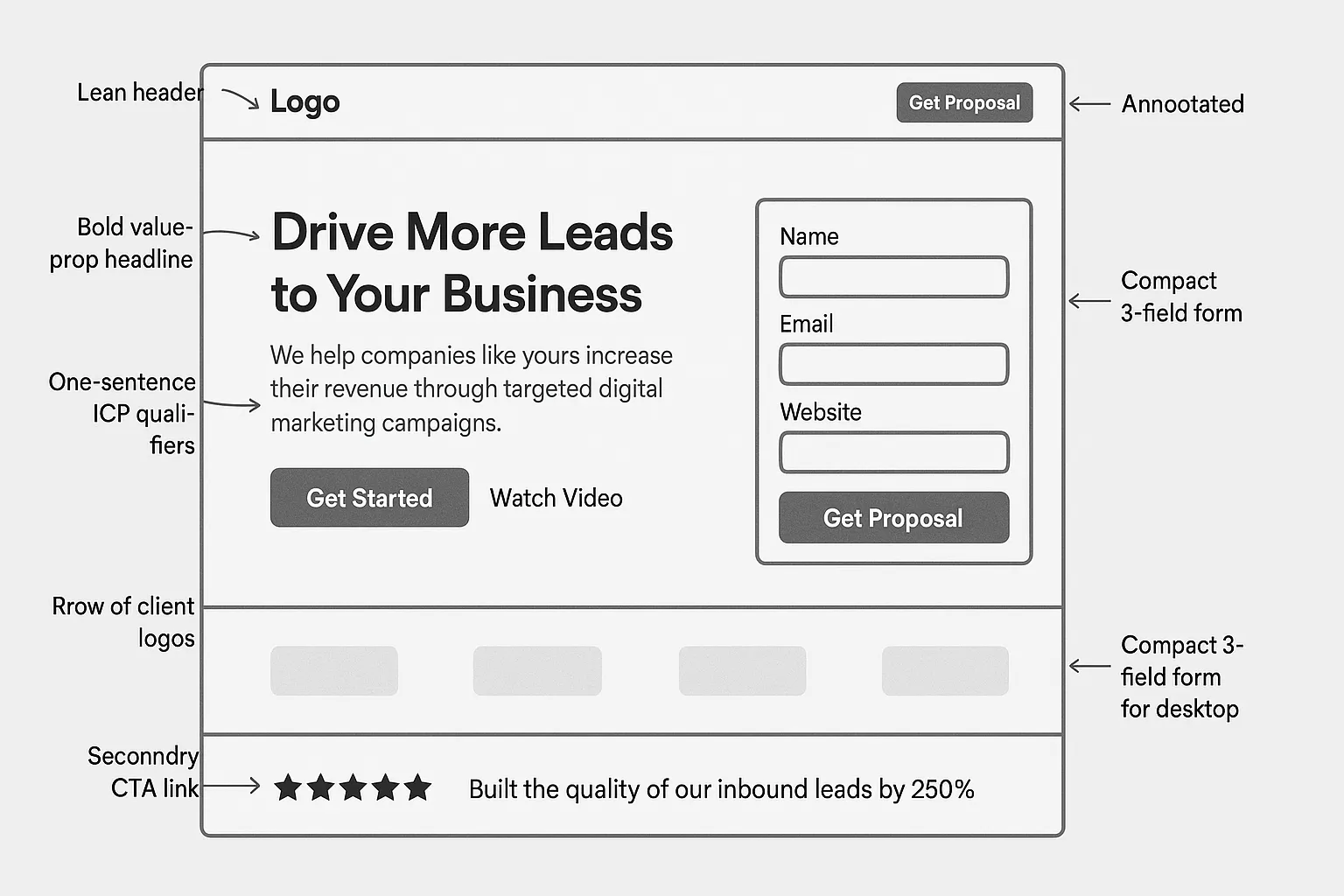 An annotated wireframe of a high-converting hero section: lean header with logo and a single “Get Proposal” CTA, bold value-prop headline, one-sentence subhead with ICP qualifiers, primary CTA button, secondary CTA link, compact 3-field form on the right for desktop, and a row of client logos plus a star rating and short case-study proof snippet.