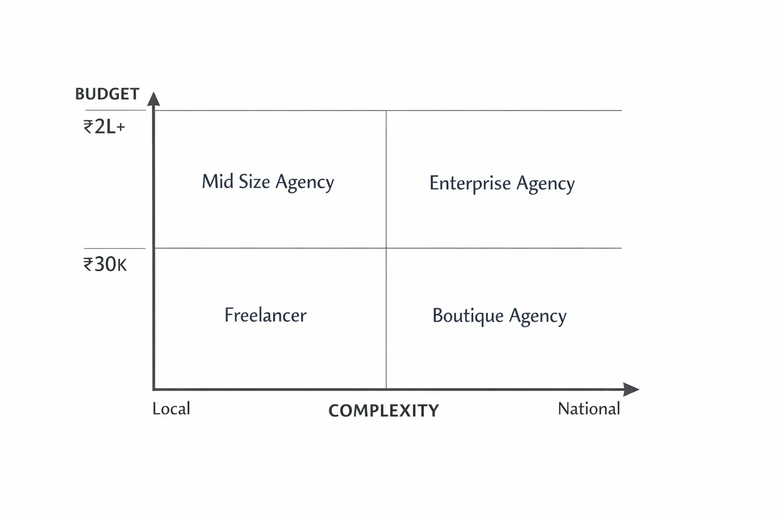 A simple decision matrix diagram with four quadrants labelled by budget on one axis (₹30K to ₹2L+) and complexity on the other (local to national), each quadrant listing the likely best fit provider type, freelancer, boutique, mid size, enterprise.