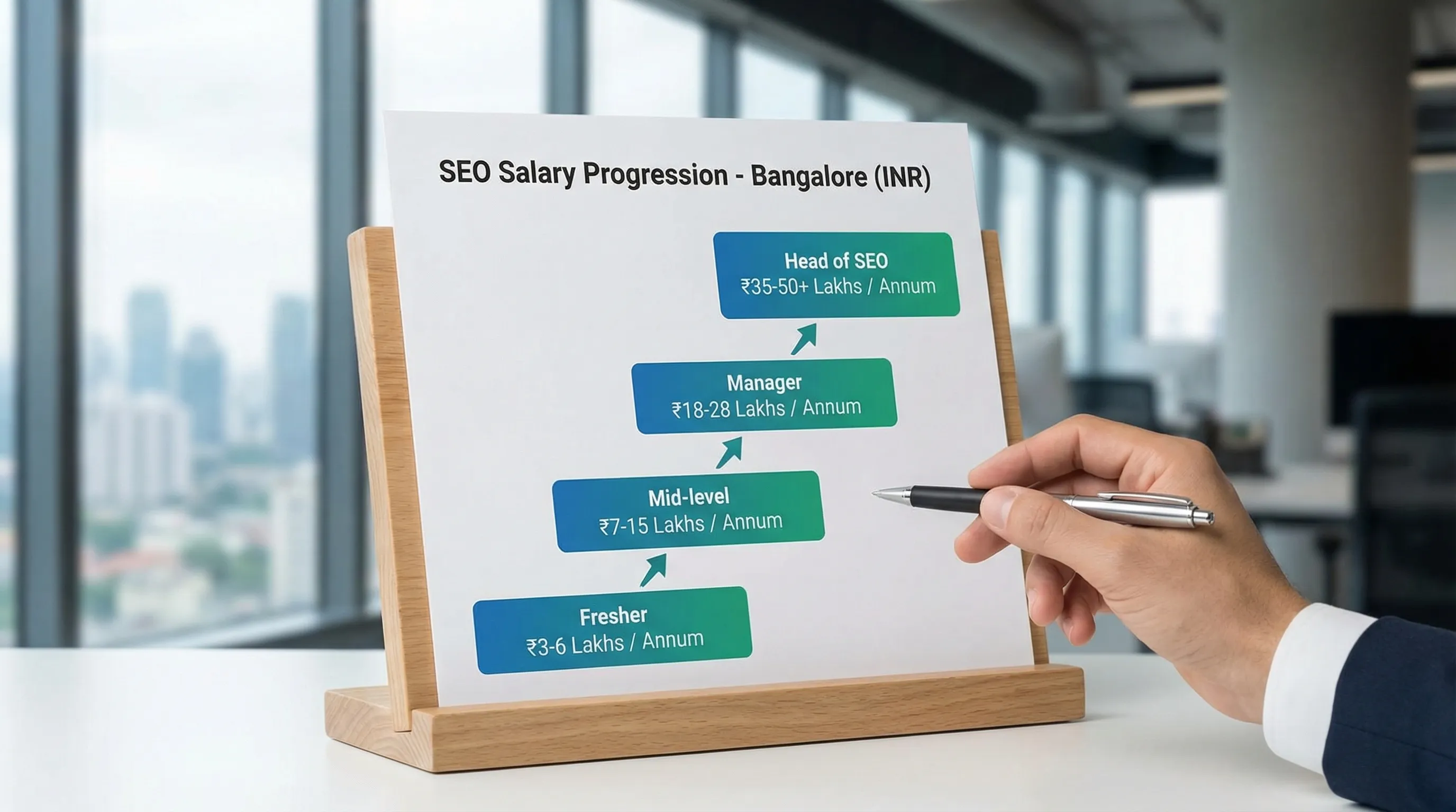 A simple upward salary progression chart for SEO roles in Bangalore showing four steps: Fresher, Mid-level, Manager, Head of SEO, with INR salary bands increasing at each step.
