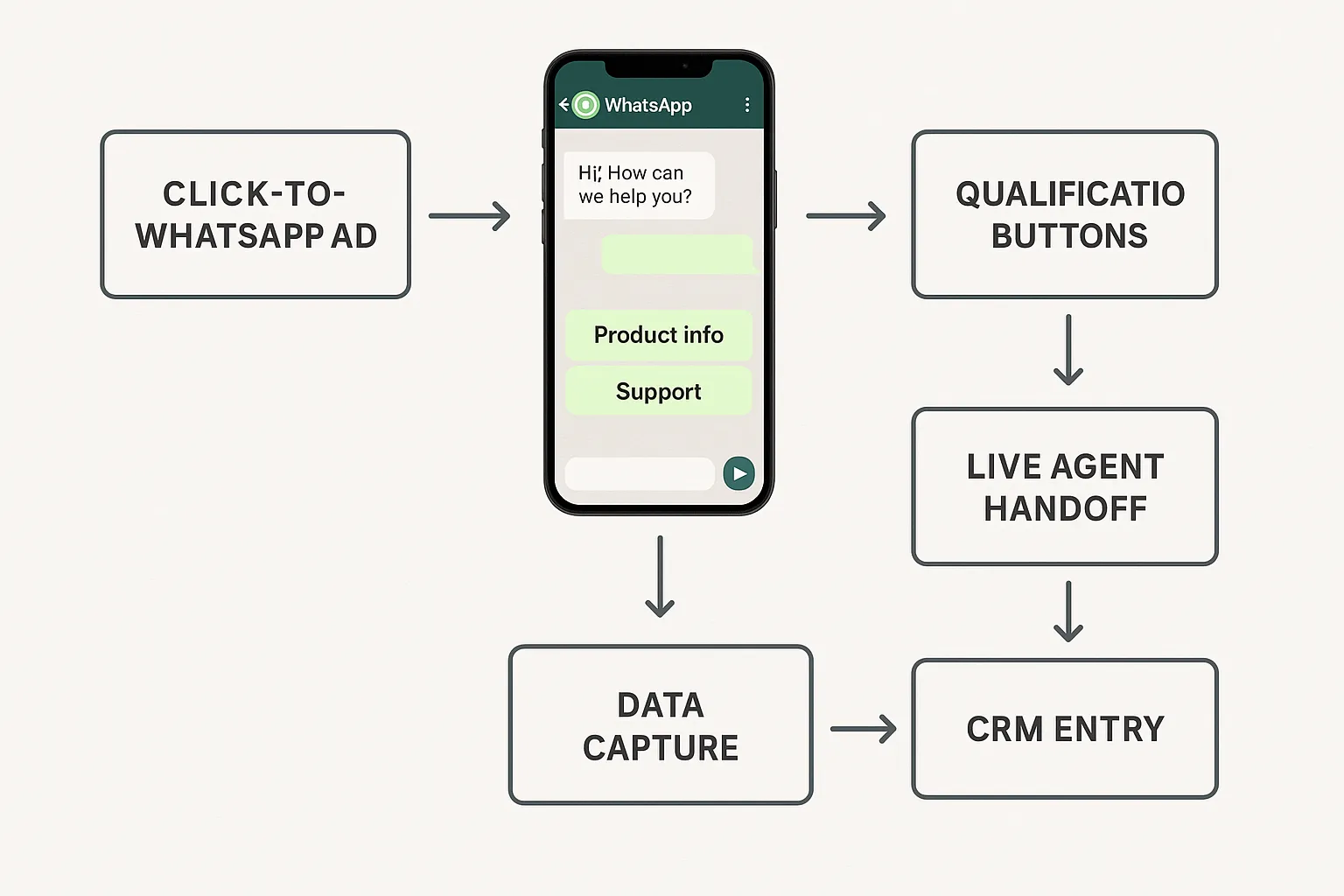 A flowchart showing a click-to-WhatsApp ad leading to an automated greeting, qualification buttons, data capture, live agent handoff, and CRM entry. Arrows illustrate each step in the conversation journey.