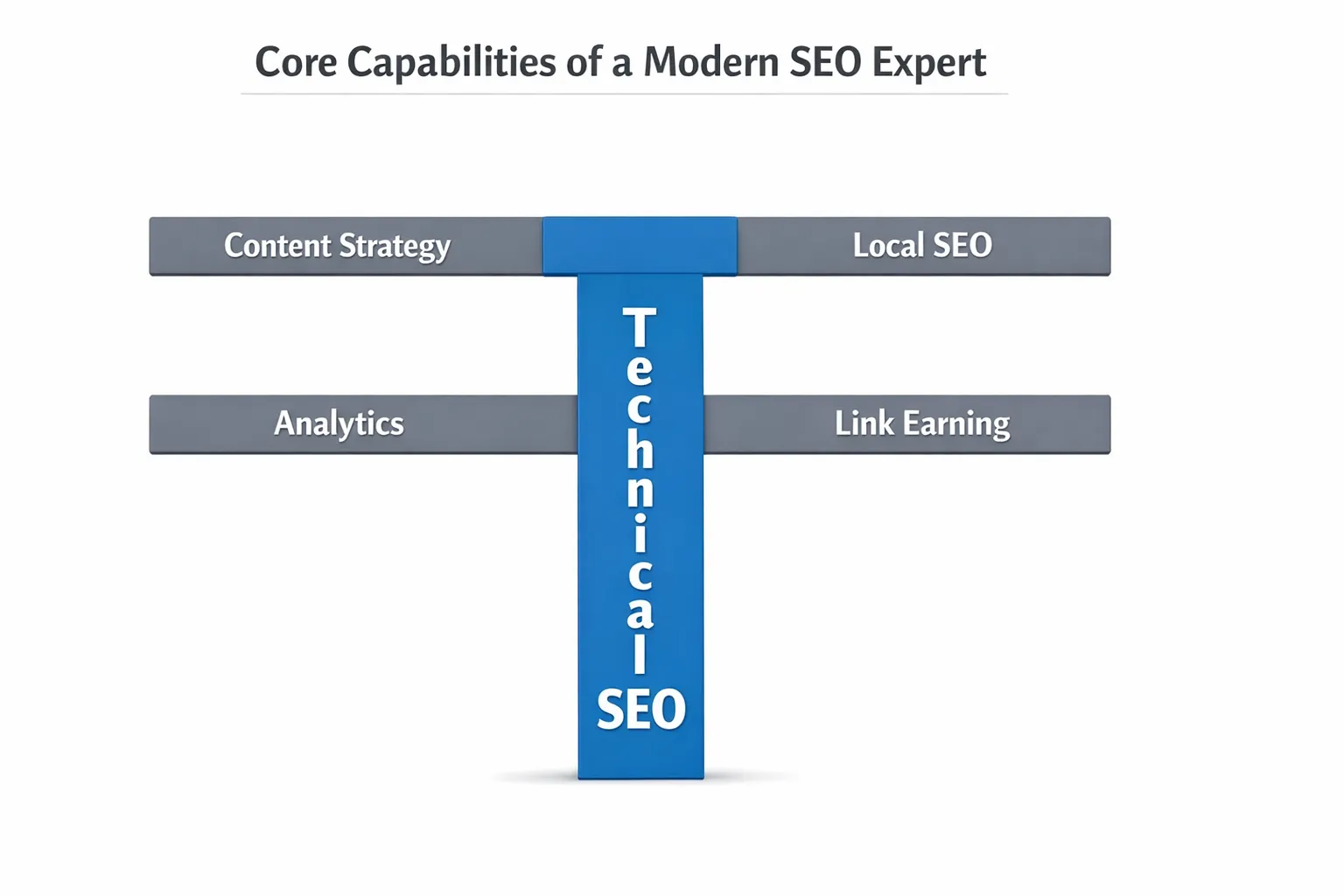 A simple T shaped skills diagram showing five core capabilities of a modern SEO expert, with a central vertical bar labeled Technical SEO and horizontal bars for Content Strategy, Local SEO, Analytics, and Link Earning.