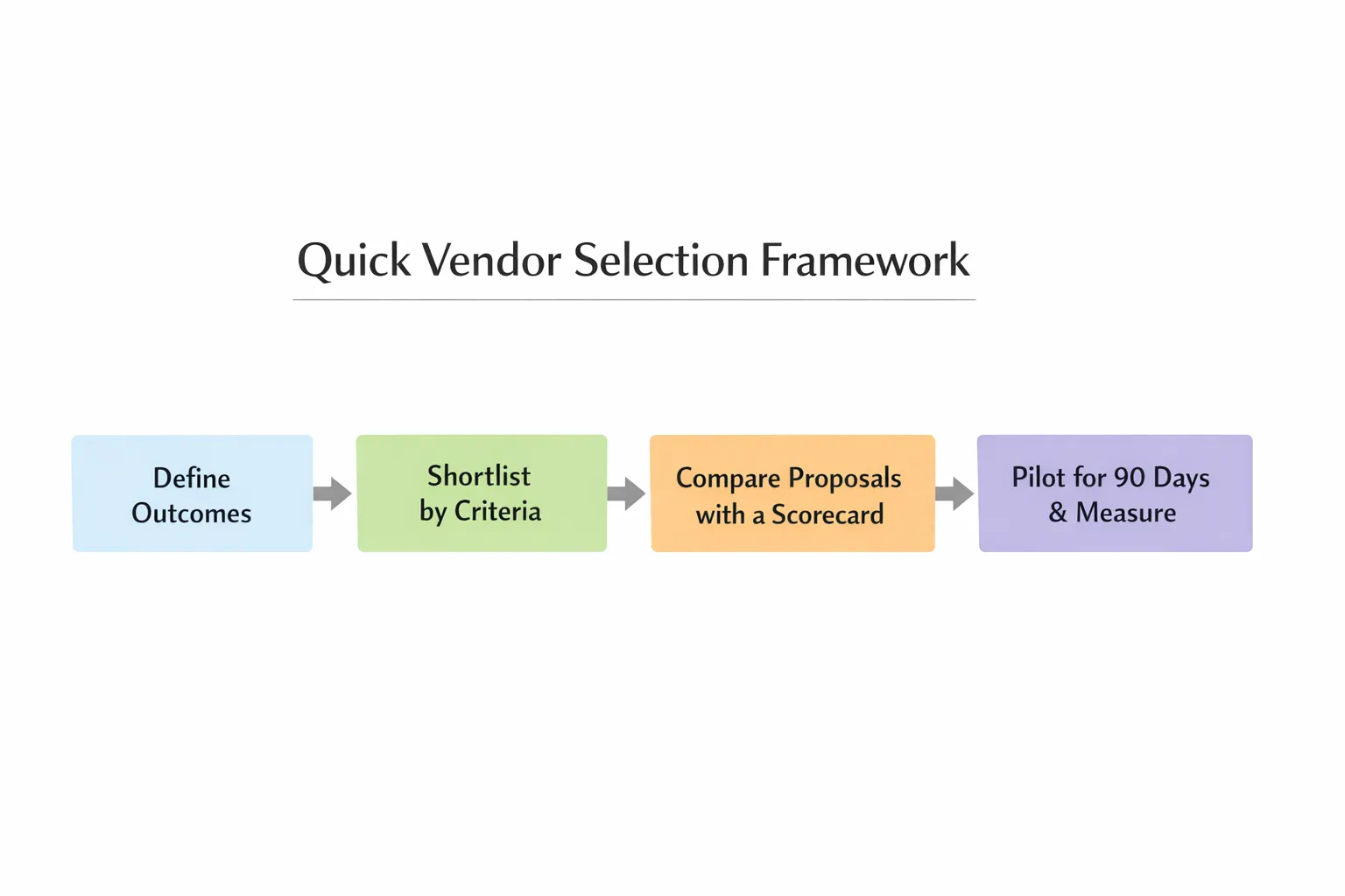 A simple four step diagram titled Quick Vendor Selection Framework with four labelled blocks in a row, Define Outcomes, Shortlist by Criteria, Compare Proposals with a Scorecard, Pilot for 90 Days and Measure. Clean, minimal diagram with clear arrows and no more than four elements.