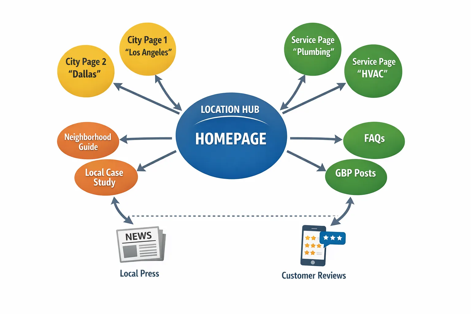 Simple hub and spoke diagram showing a local SEO content architecture: homepage at the center, linking to a location hub, then to individual city pages and service pages. Supporting content like neighborhood guides, case studies, FAQs, and GBP posts connect back to the city and service pages. Arrows indicate internal linking and prominence from local press and reviews.