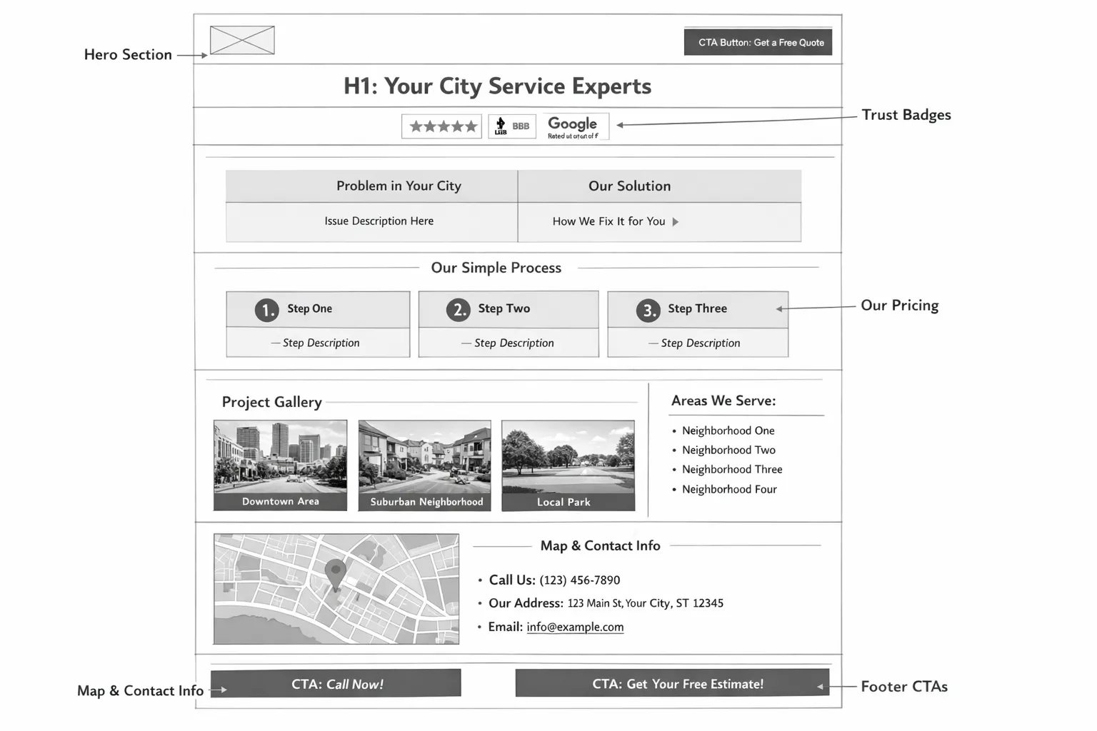 Annotated wireframe of a local service landing page showing hero with H1 and CTA, review badges, problem and solution section tied to the city, process steps, pricing ranges, work gallery with neighborhood captions, list of neighborhoods served, map and NAP, and footer CTAs.