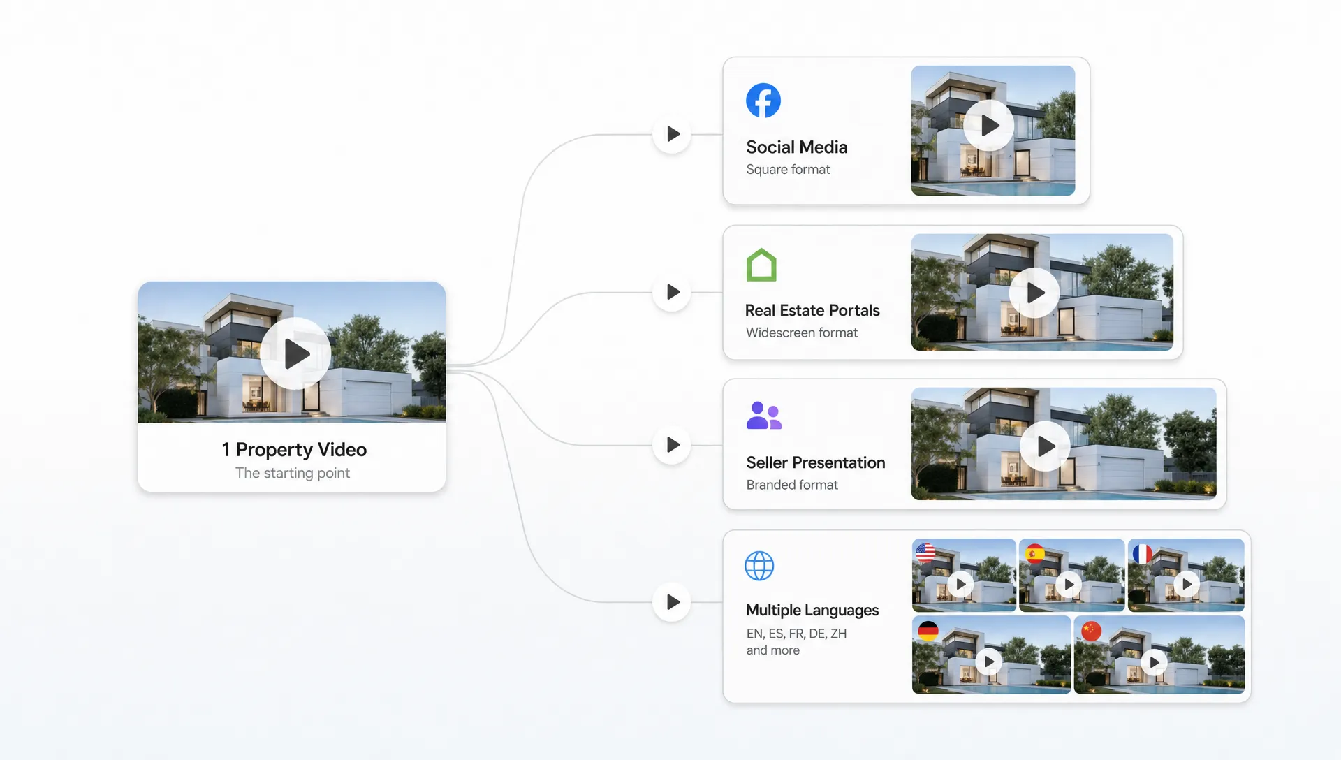 Landscape conceptual scene in a clean blank space where one listing card branches into several destination cards for social media, portals, seller presentation, and multilingual versions, connected by subtle lines and small play symbols. The frame should communicate one property becoming multiple usable video outputs, with no office setting and no dominant person.