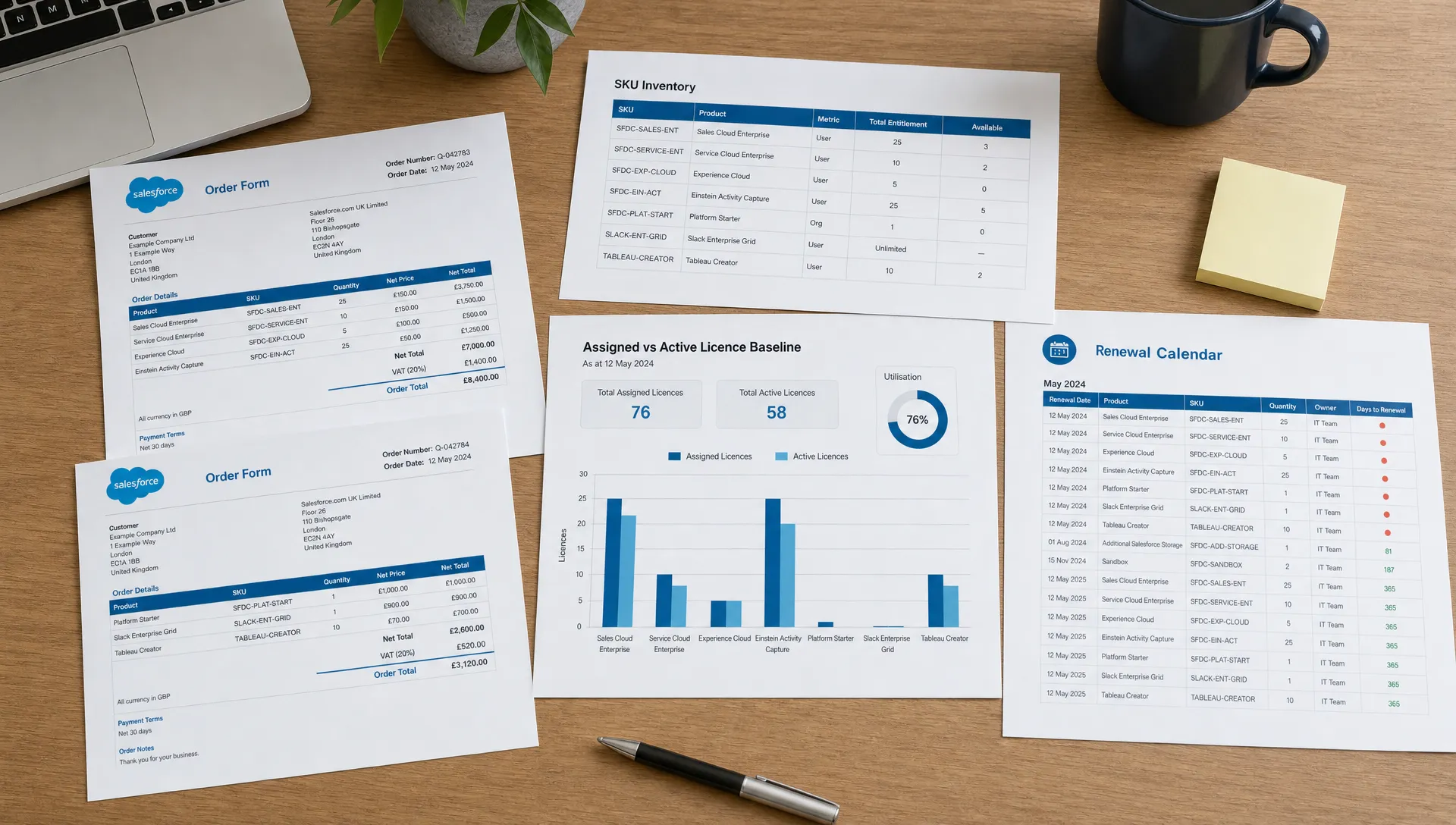Printed Salesforce order forms beside a SKU inventory, an assigned-versus-active licence baseline and a renewal calendar.