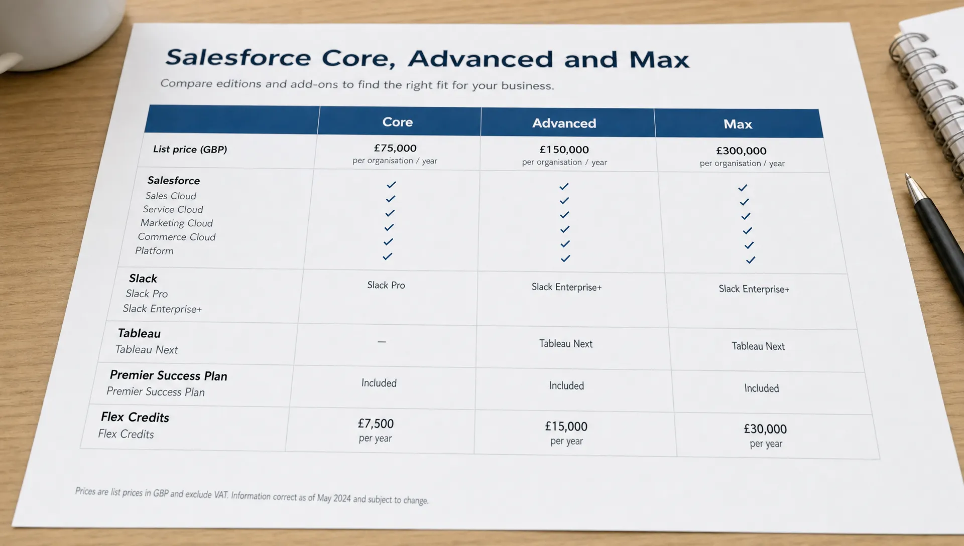 A printed comparison sheet compares Salesforce Core, Advanced and Max with list prices, Slack tiers, Tableau Next, Premier Success Plans and Flex Credits.
