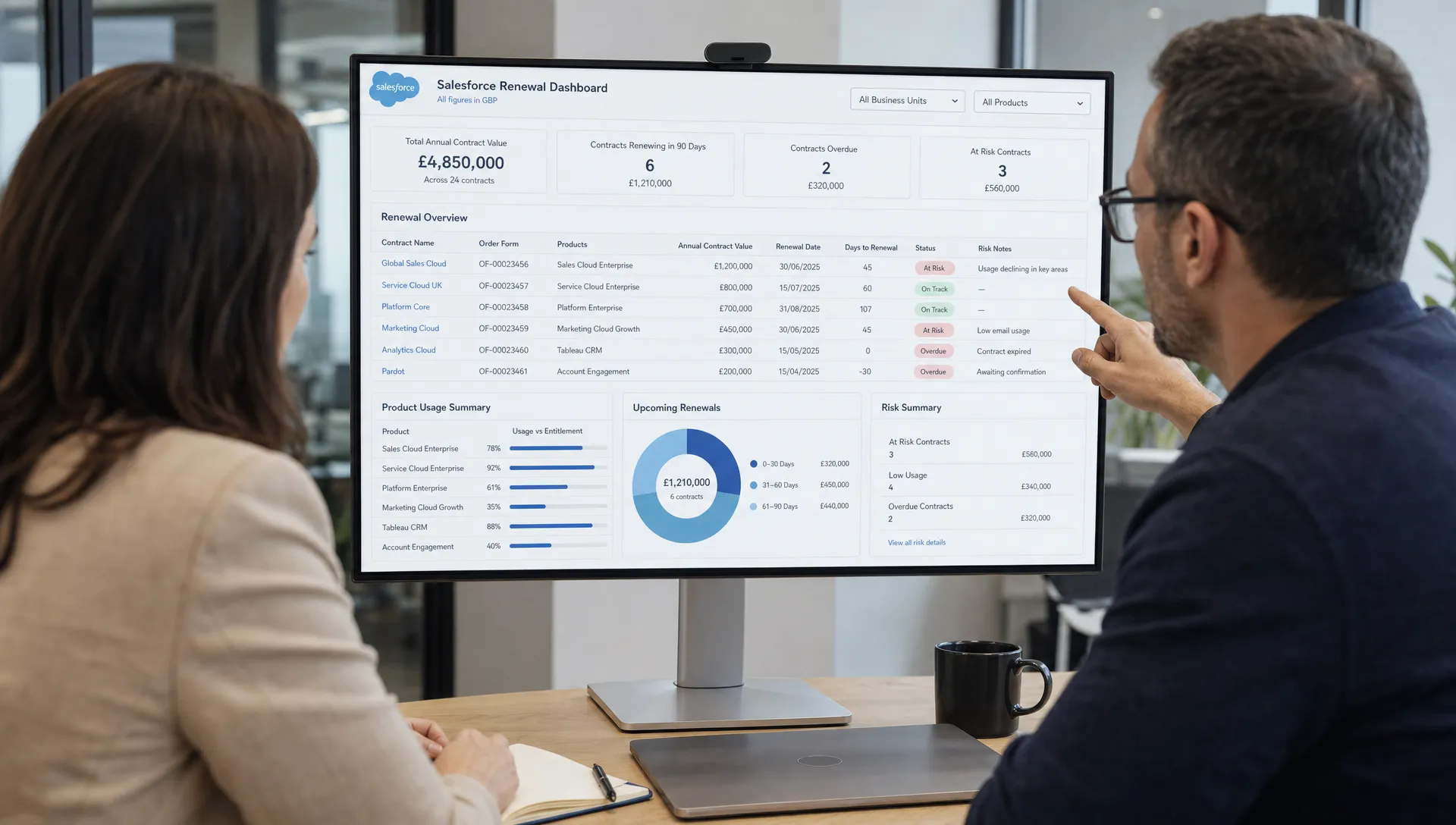 A procurement leader and IT lead reviewing a Salesforce renewal dashboard that links order forms, SKU usage, renewal dates and risk notes in one view.