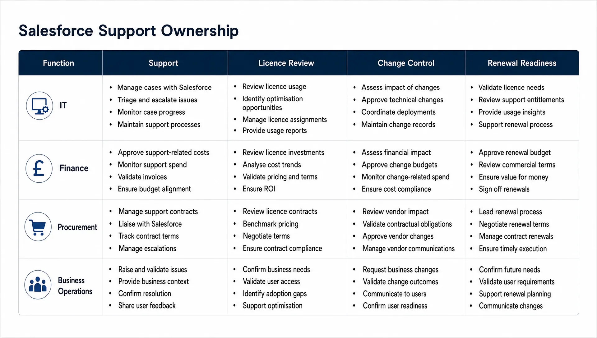 A Salesforce support ownership table shows IT, finance, procurement and business operations across support, licence review, change control and renewal readiness.