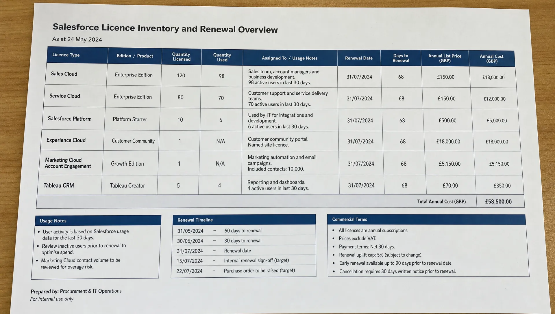 Printed Salesforce licence inventory, renewal timeline, usage notes and commercial terms spread across a table for a procurement and IT review.