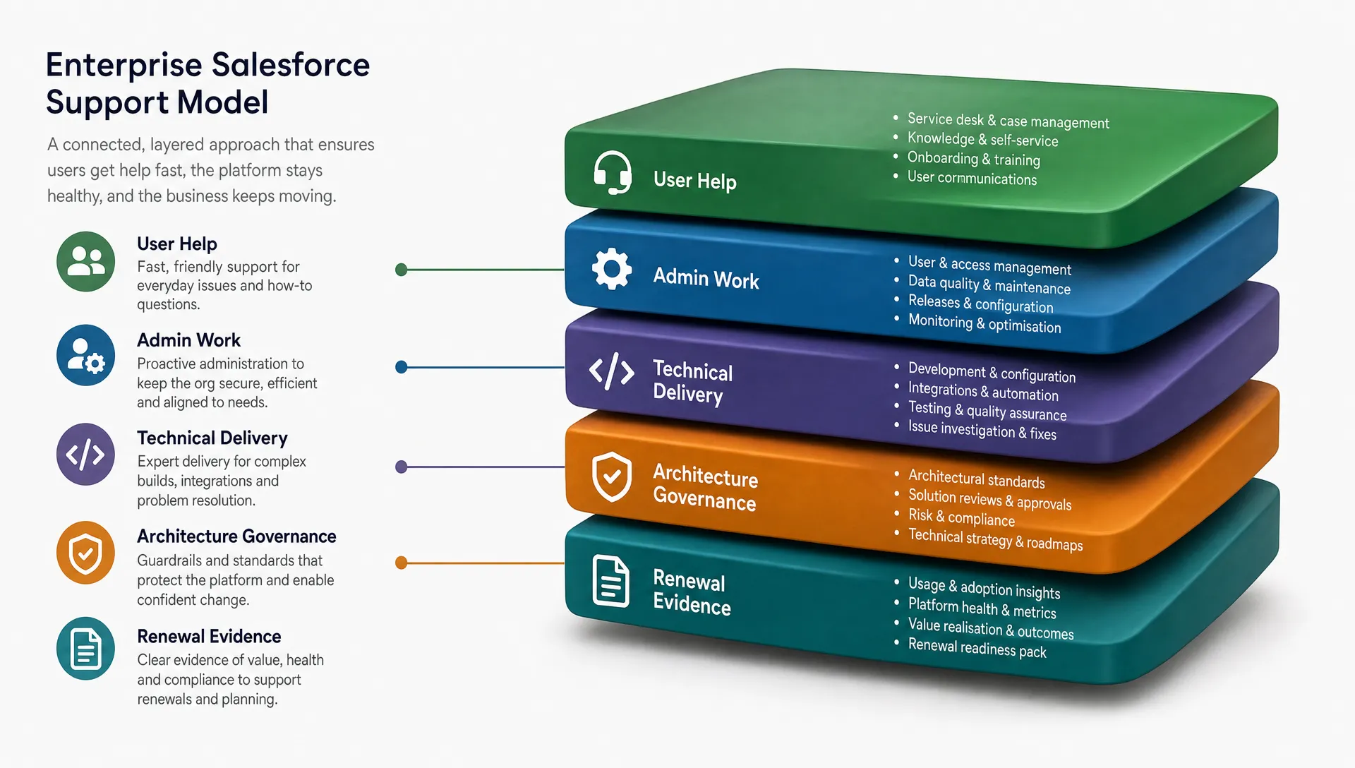 An enterprise Salesforce support model is shown as connected layers for user help, admin work, technical delivery, architecture governance and renewal evidence.