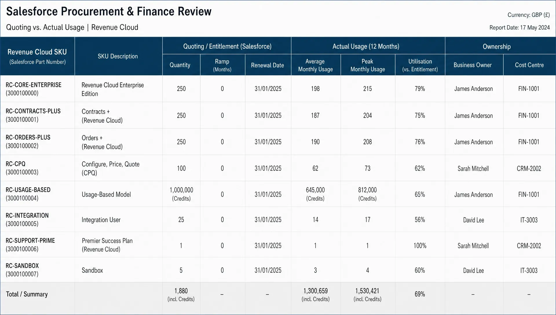 A procurement and finance review table showing Salesforce quoting data, Revenue Cloud SKUs, quantities, ramps and renewal dates alongside actual usage and business owners.