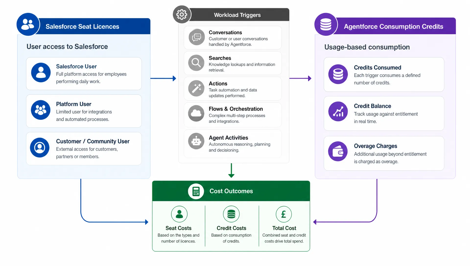 A simple overhead diagram showing Salesforce seat licences on one side and Agentforce consumption credits on the other, with arrows linking workload triggers to cost outcomes.