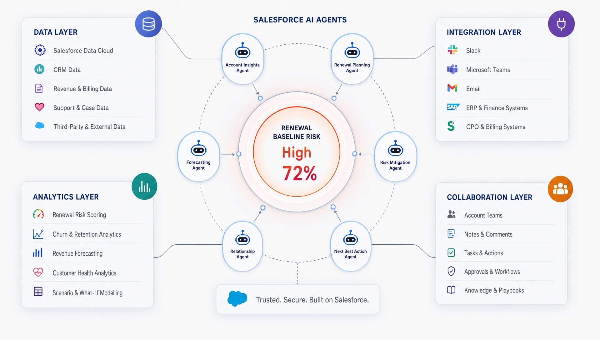 A top-down diagram of Salesforce AI agents connected to data, integration, analytics and collaboration layers, with renewal baseline risk highlighted in the centre.