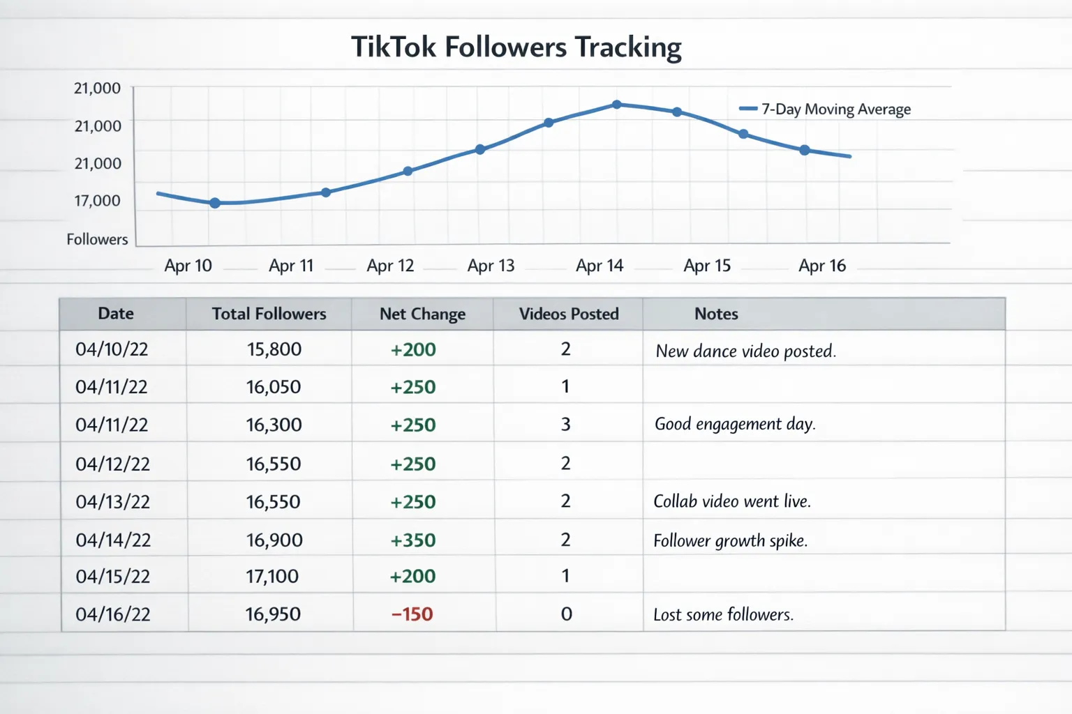 A simple spreadsheet layout for TikTok follower tracking showing columns for Date, Total followers, Net change, Videos posted, and Notes, with a 7-day moving average line chart above.
