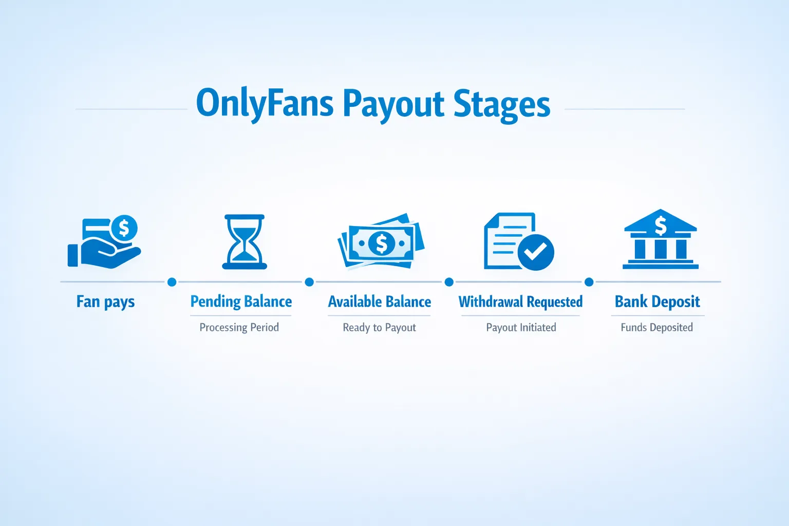 A simple timeline graphic showing the OnlyFans payout stages: Fan pays → Pending balance → Available balance → Withdrawal requested → Bank deposit.