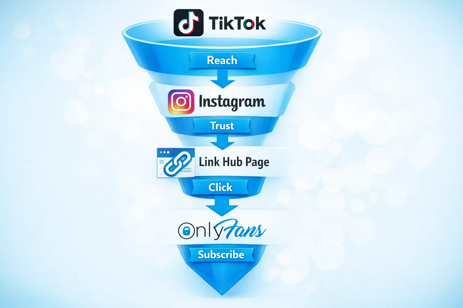 A simple funnel diagram showing TikTok as the top traffic source flowing into Instagram as the bridge, then into a link hub page, and finally to OnlyFans. Small labels indicate goals at each stage: reach, trust, click, subscribe.