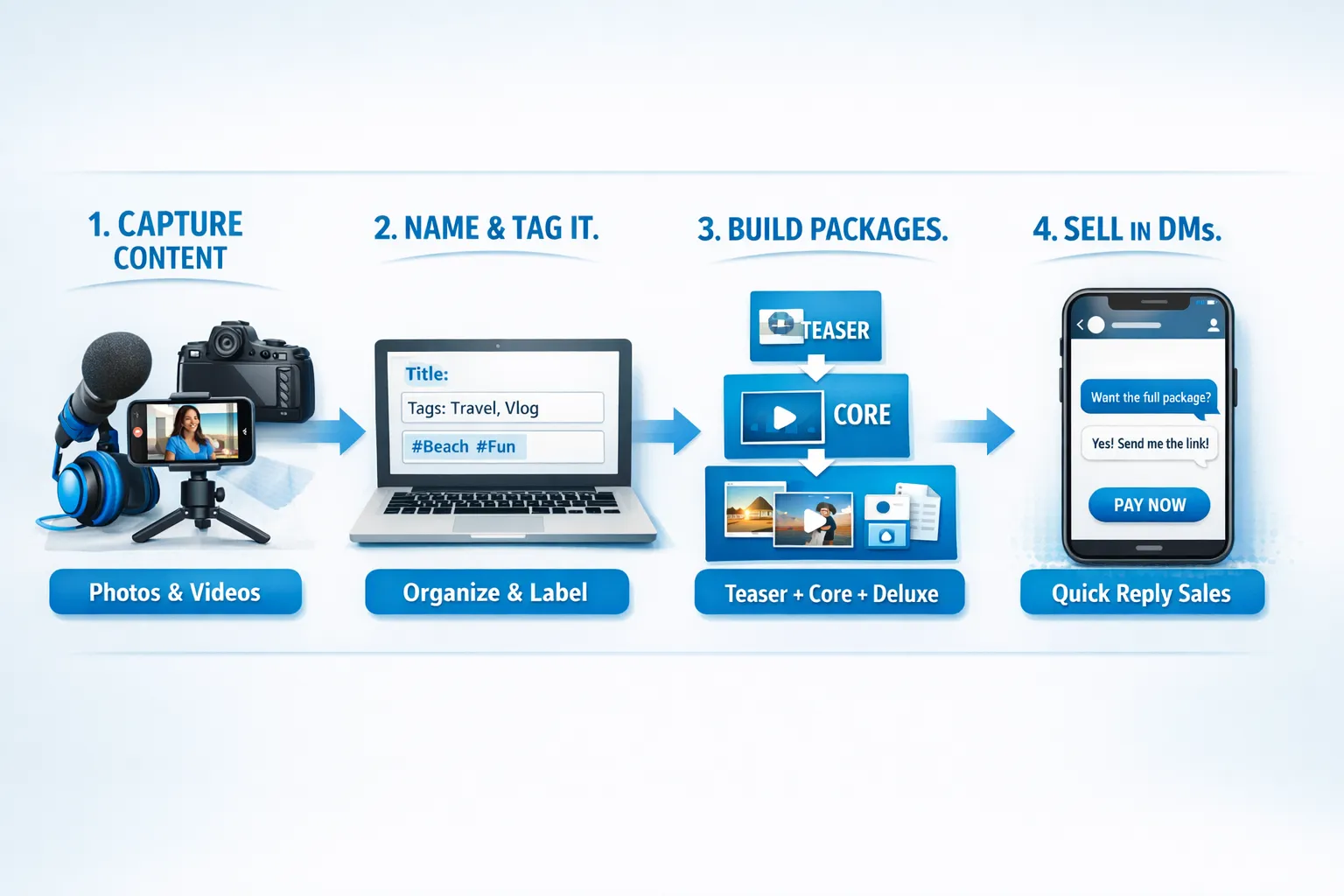 A creator’s “content vault” workflow shown as a simple 4-step diagram: capture content, name and tag it, create a teaser + core + deluxe package, then sell via quick replies in DMs.