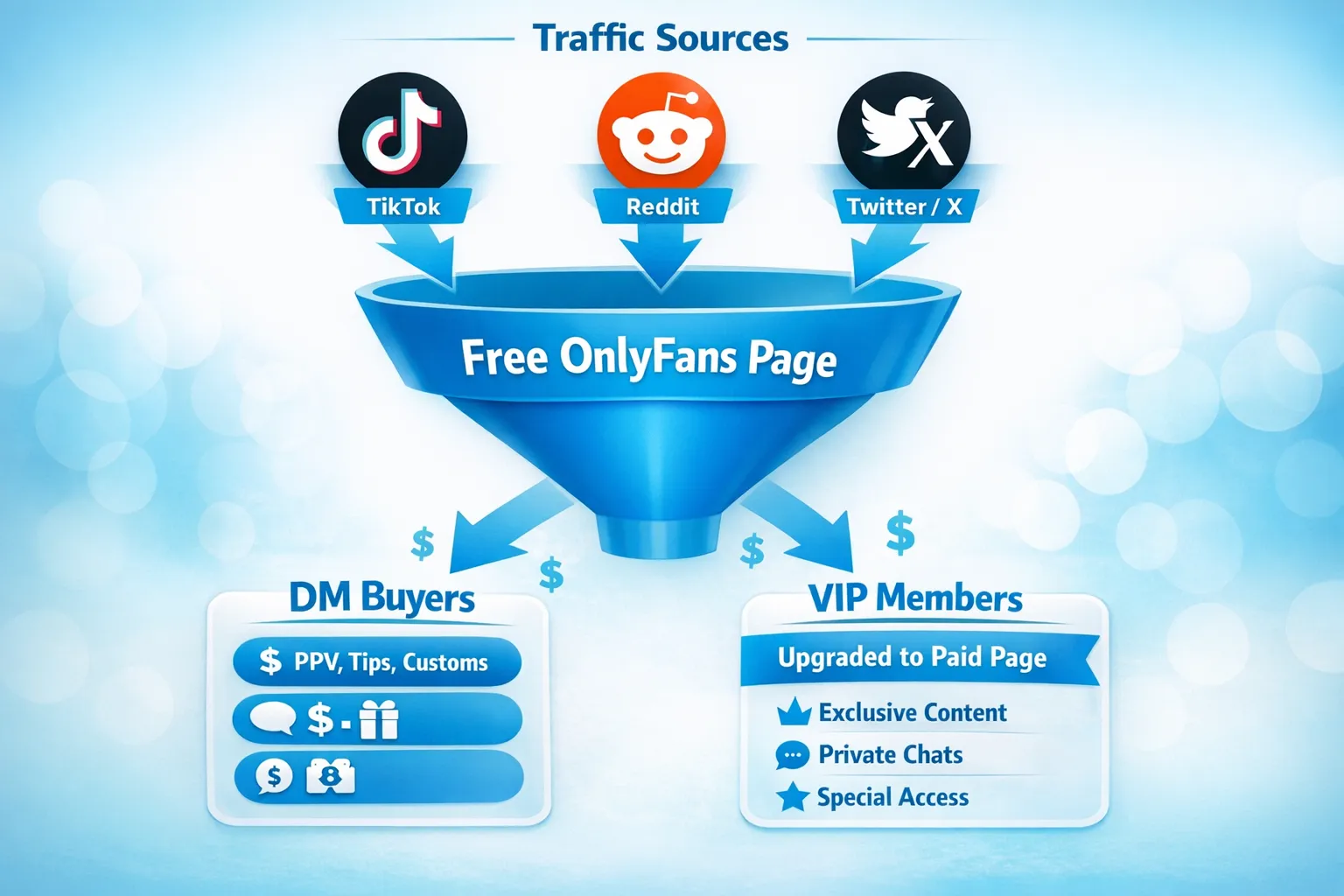 A simple funnel diagram showing traffic sources (TikTok, Reddit, Twitter/X) flowing into a free OnlyFans page, then splitting into DM buyers (PPV, tips, customs) and a smaller VIP segment that upgrades to a paid page for exclusive perks.
