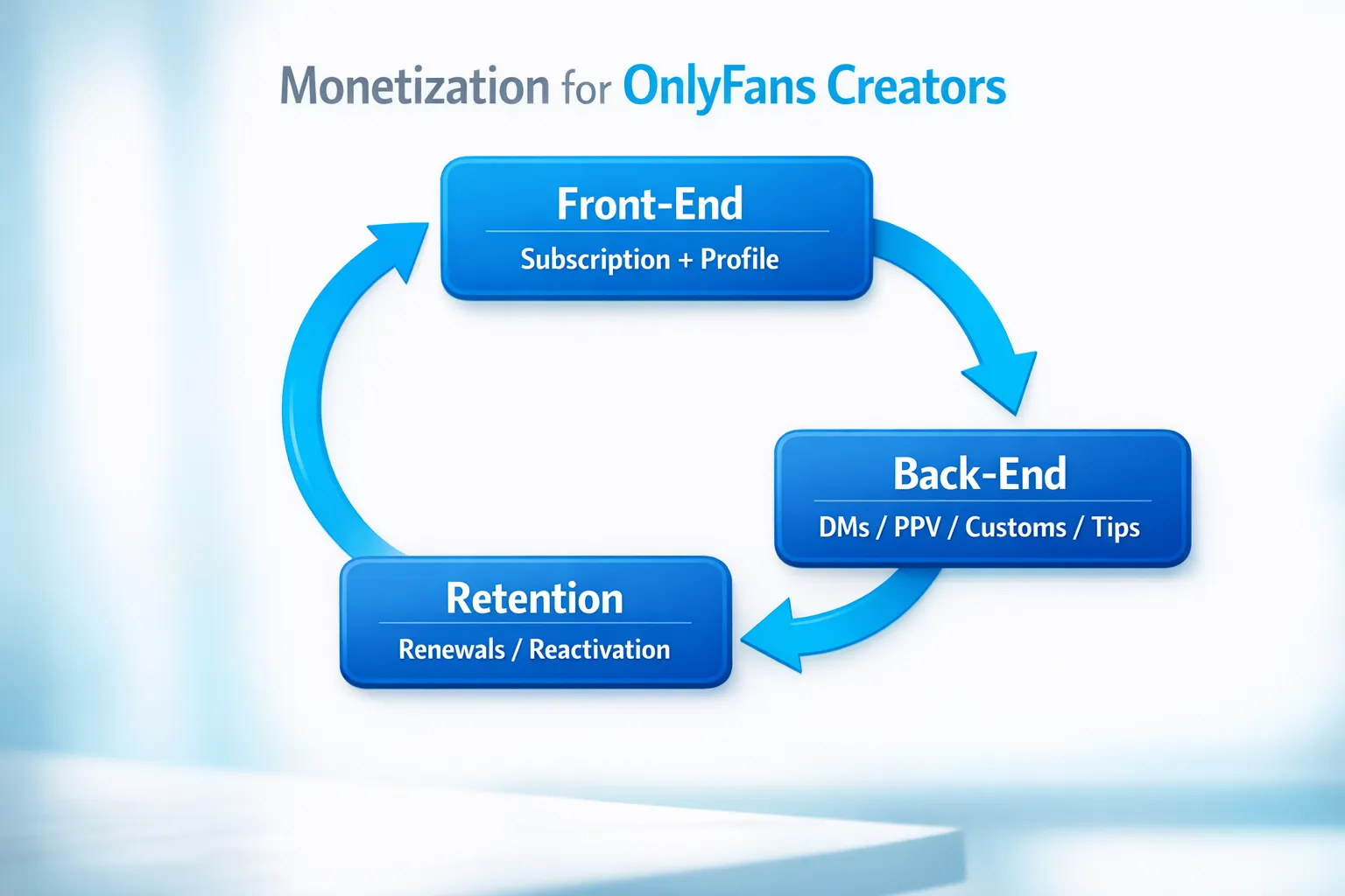 A simple 3-layer monetization diagram for OnlyFans creators showing Front-end (subscription + profile), Back-end (DMs/PPV/customs/tips), and Retention (renewals/reactivation) with arrows forming a loop.