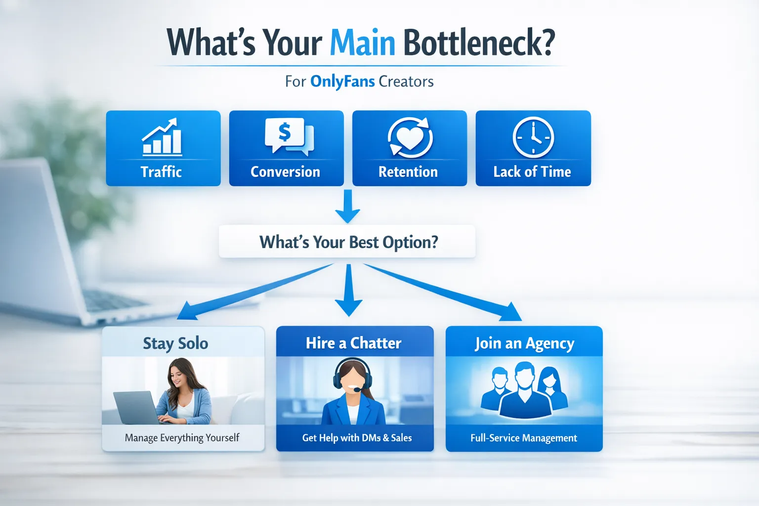 A simple decision flowchart for OnlyFans creators choosing between staying solo, hiring a chatter, or joining a full-service agency, based on whether their main bottleneck is traffic, conversion, retention, or lack of time.