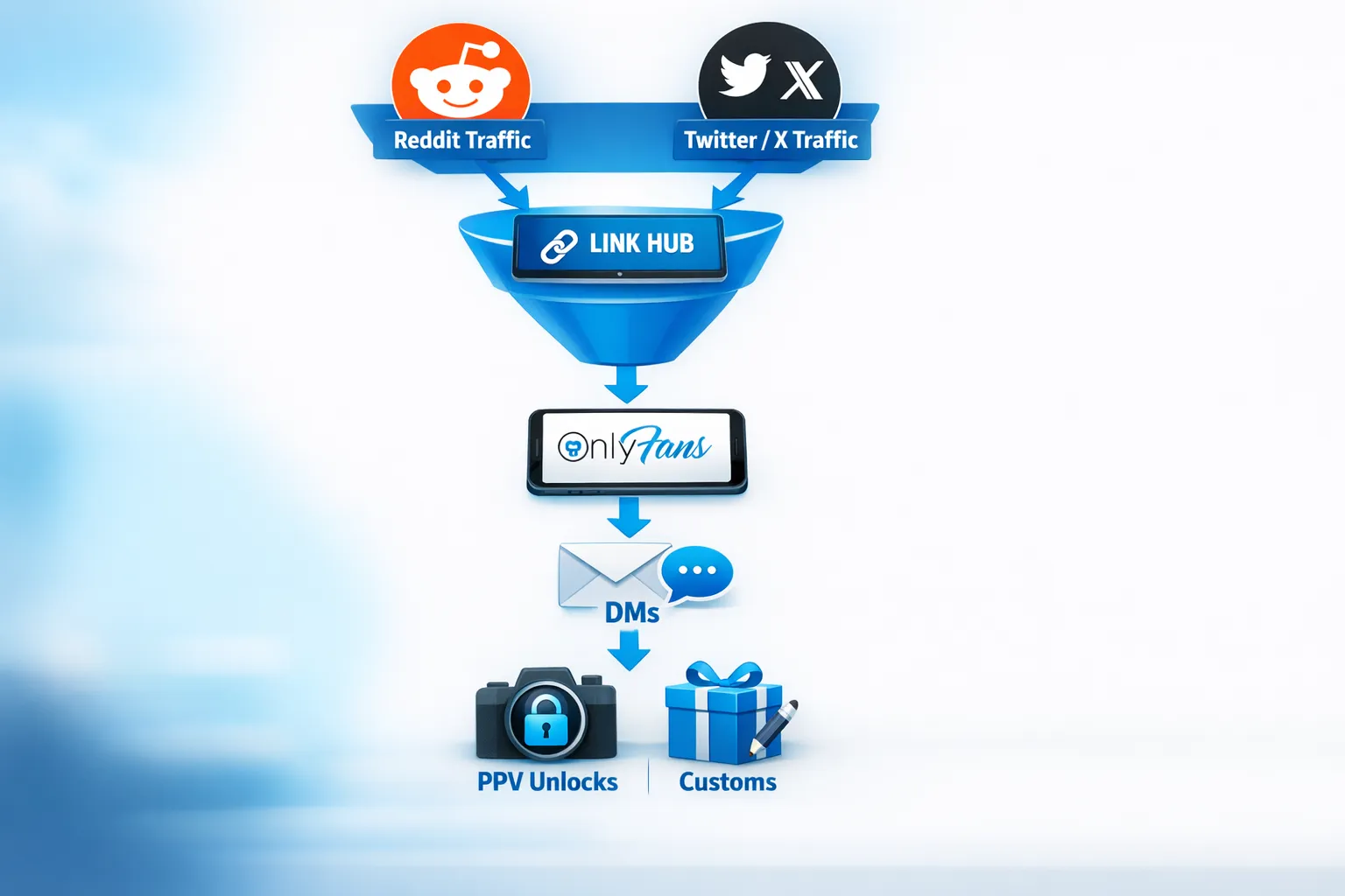 A simple funnel diagram showing: Reddit and Twitter/X traffic flowing into a link hub, then to an OnlyFans profile, then to DMs, then to PPV unlocks and customs.