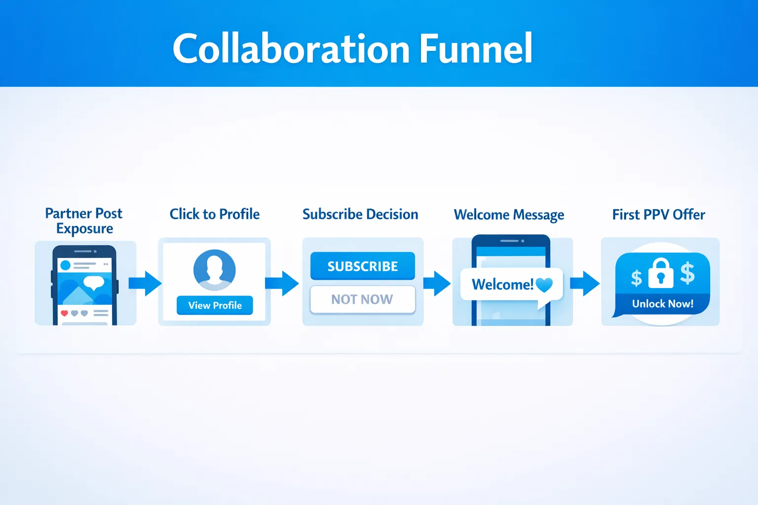 A simple collaboration funnel diagram showing: Partner post exposure → Click to profile → Subscribe decision → Welcome message → First PPV offer, with each step labeled and arrows between them.