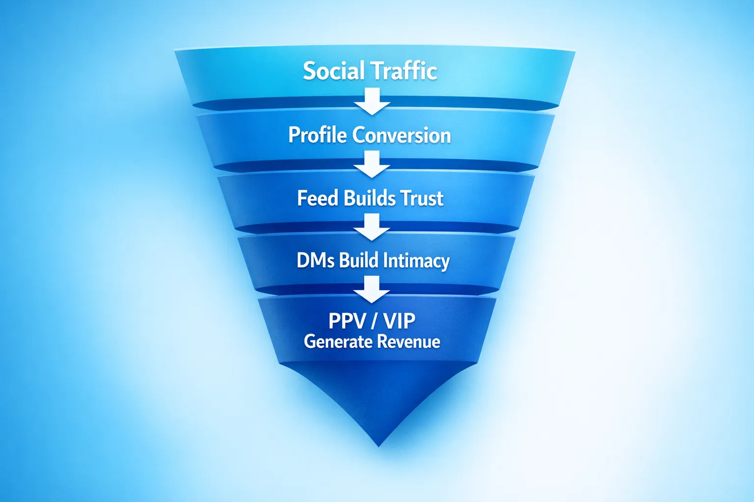 A simple funnel diagram with five labeled steps: Social traffic leads to Profile conversion, then Feed builds trust, DMs build intimacy, and PPV/VIP generate revenue. The diagram uses clean arrows and minimal text.
