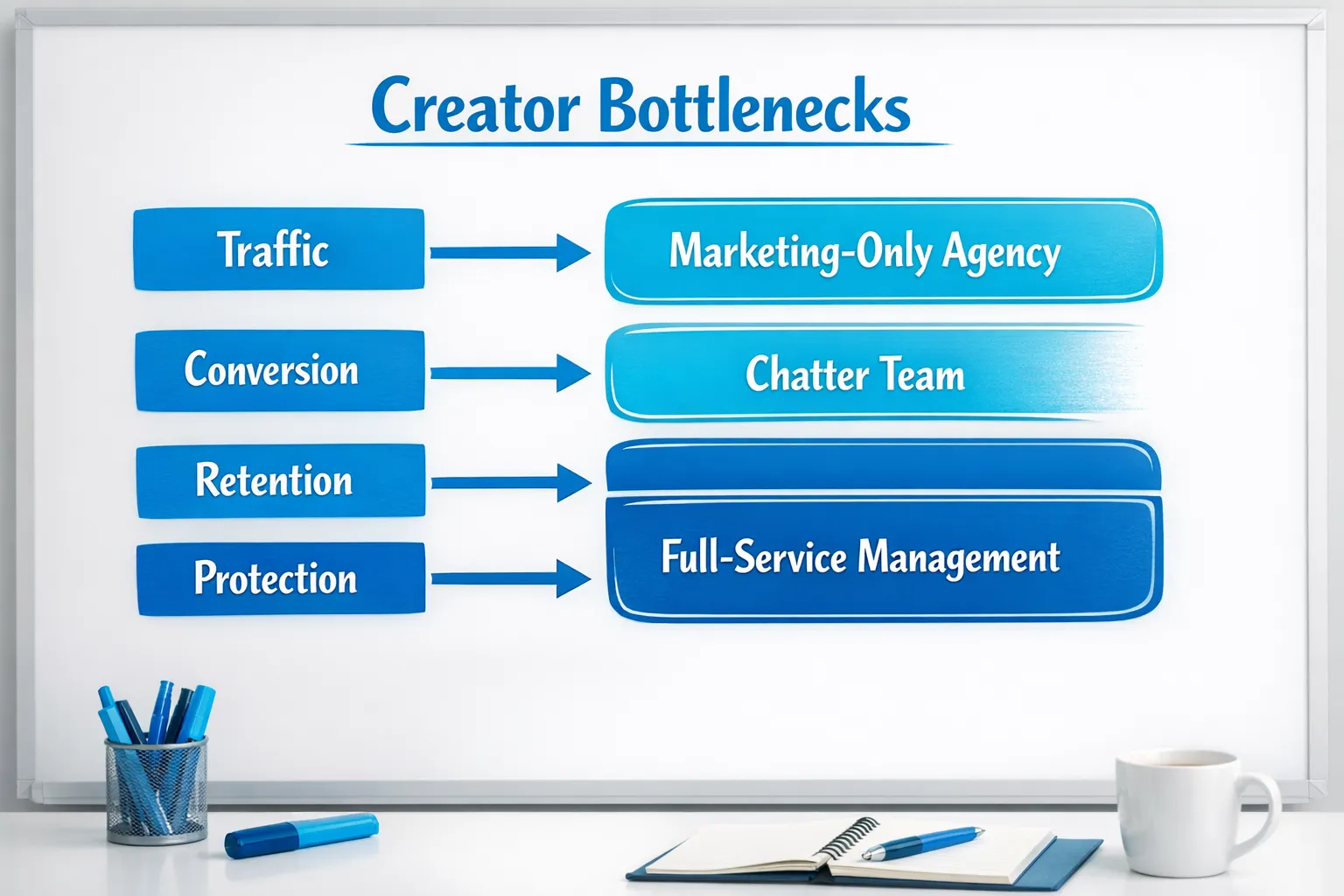 A simple flowchart showing creator bottlenecks: Traffic, Conversion, Retention, Protection, each pointing to the best type of agency support (marketing-only, chatter team, full-service management).