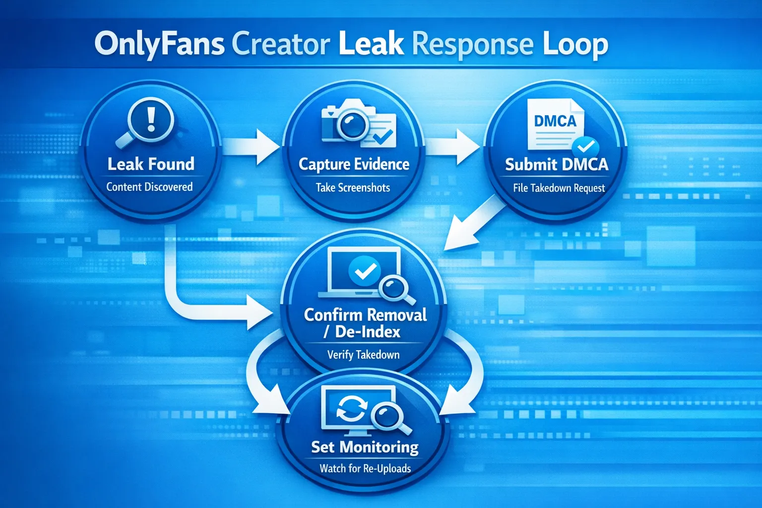 A simple flow diagram showing an OnlyFans creator leak response loop: leak found, capture evidence, submit DMCA, confirm removal or de-index, then set monitoring for re-uploads.
