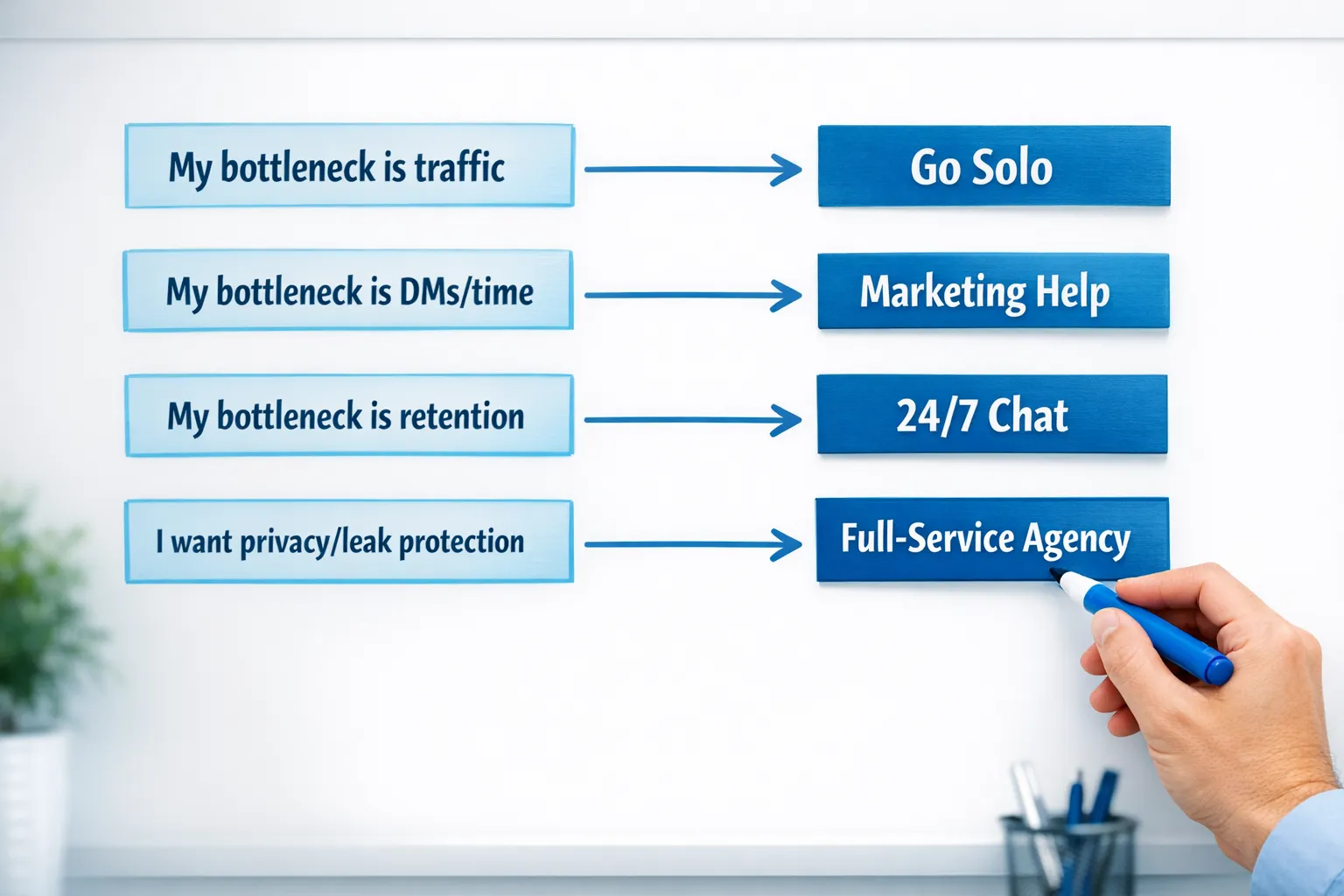 Ein einfaches Entscheidungs-Flowchart mit vier Boxen: „Mein Engpass ist Traffic“, „Mein Engpass sind DMs/Zeit“, „Mein Engpass ist Retention“, „Ich will Privatsphäre/Leak-Schutz“, die jeweils auf die empfohlene Support-Option zeigen (solo, Marketing-Hilfe, 24/7 Chat oder Full-Service-Agentur).