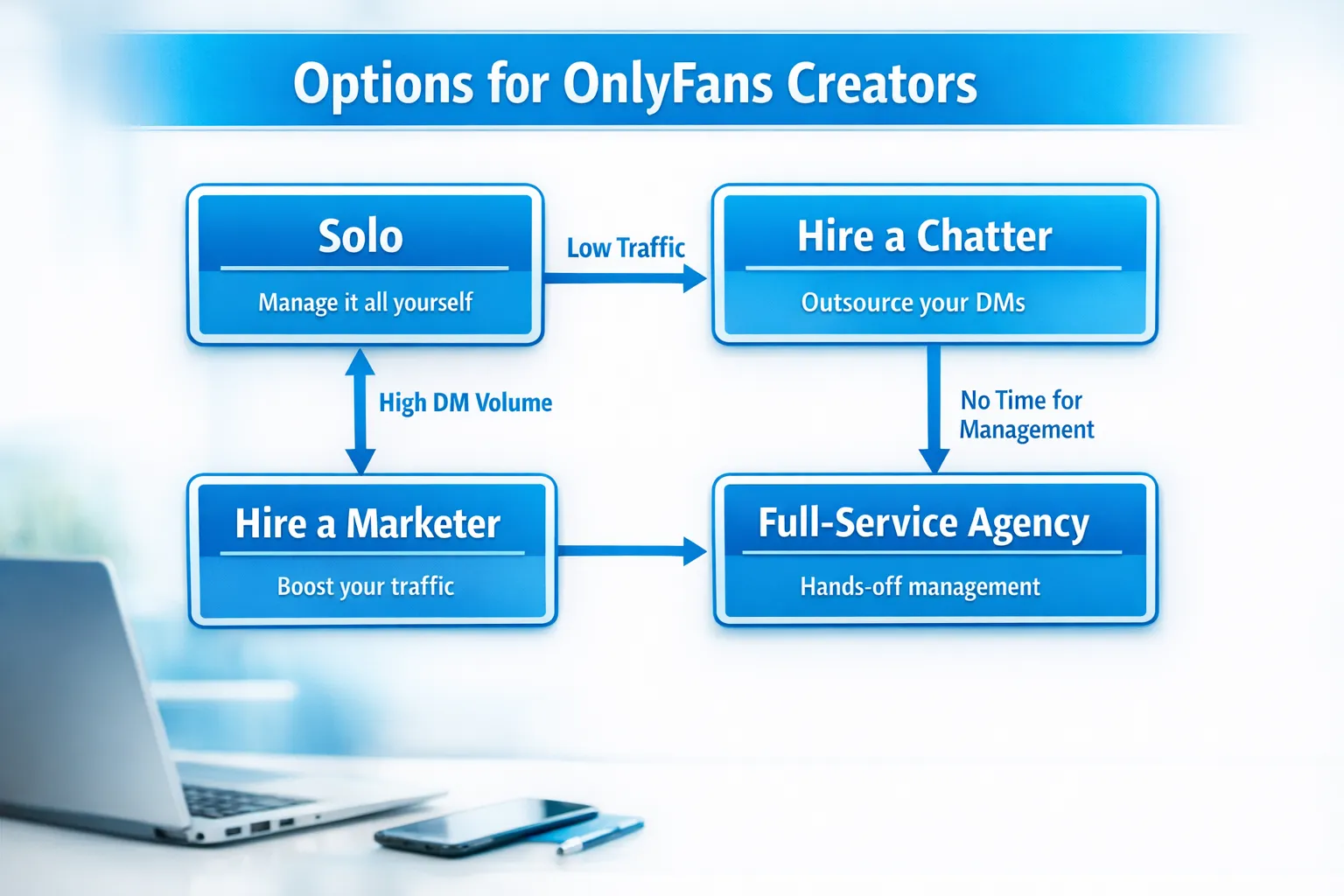 A simple 4-box decision diagram for OnlyFans creators comparing Solo, Hire a Chatter, Hire a Marketer, and Full-Service Agency, with arrows showing when to switch based on time, traffic, and DM volume.