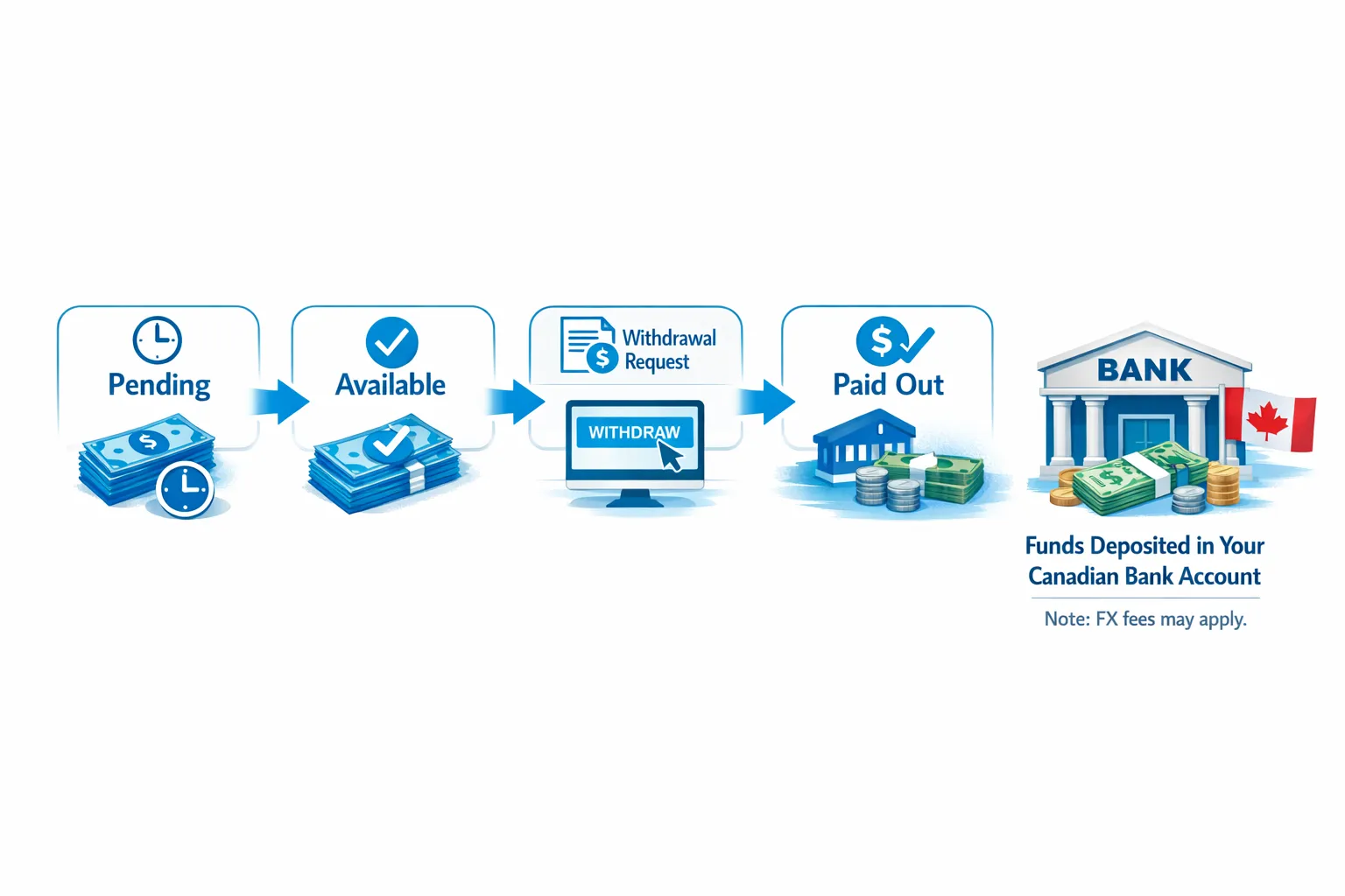 A simple illustrated flow showing OnlyFans earnings moving from “Pending” to “Available,” then to “Withdrawal Request,” then “Paid Out” into a Canadian bank account, with a small note about possible FX fees.