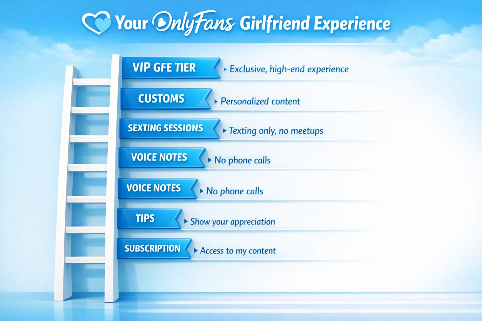 A clean pricing ladder infographic for an OnlyFans Girlfriend Experience showing steps from subscription to tips, PPV, voice notes, sexting sessions, customs, and VIP GFE tier, with short boundary notes next to each step.
