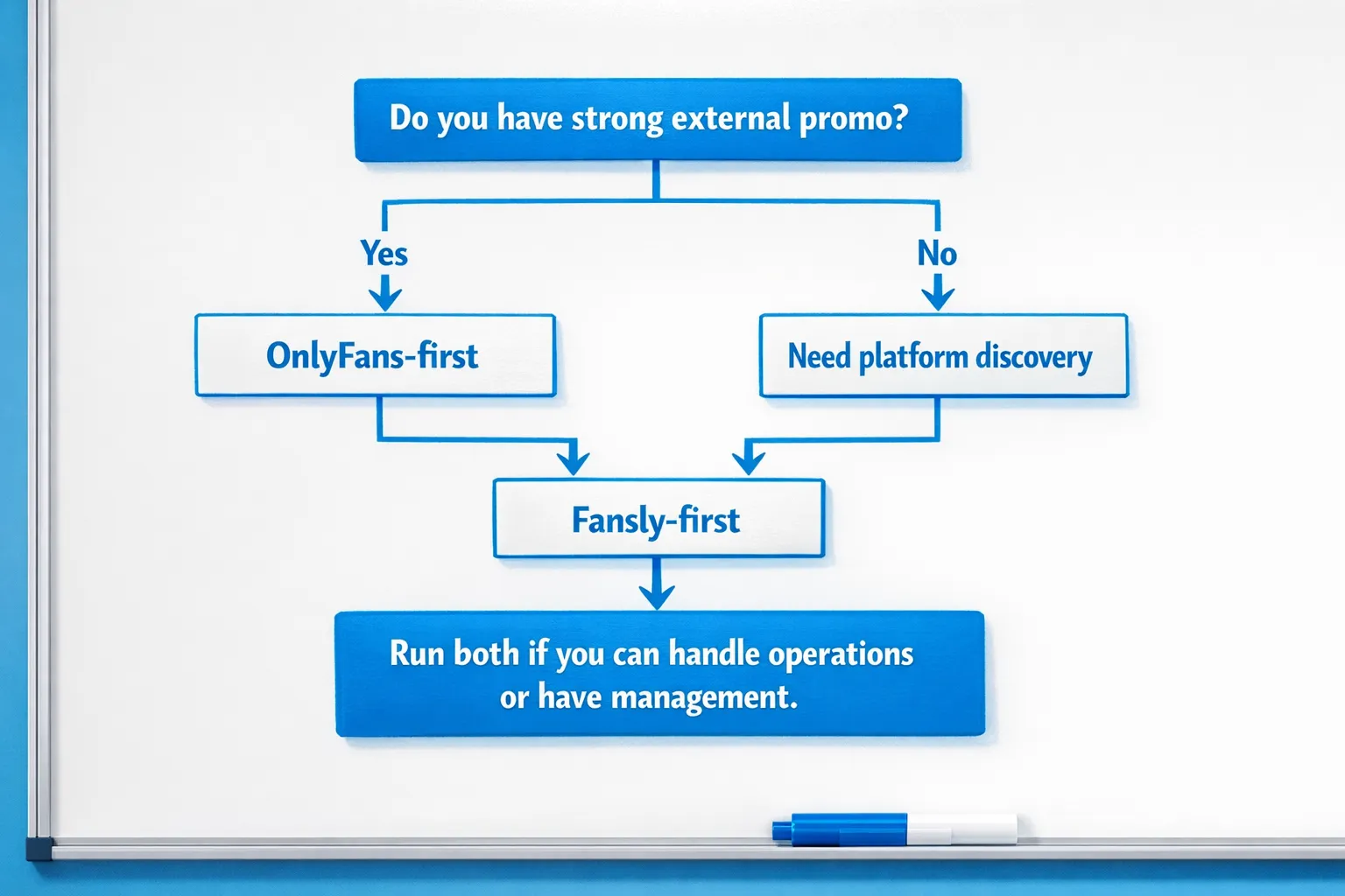 A simple decision flowchart with four boxes: “Do you have strong external promo?” leading to “OnlyFans-first” or “Need platform discovery,” then “Fansly-first,” with a final box: “Run both if you can handle operations or have management.”