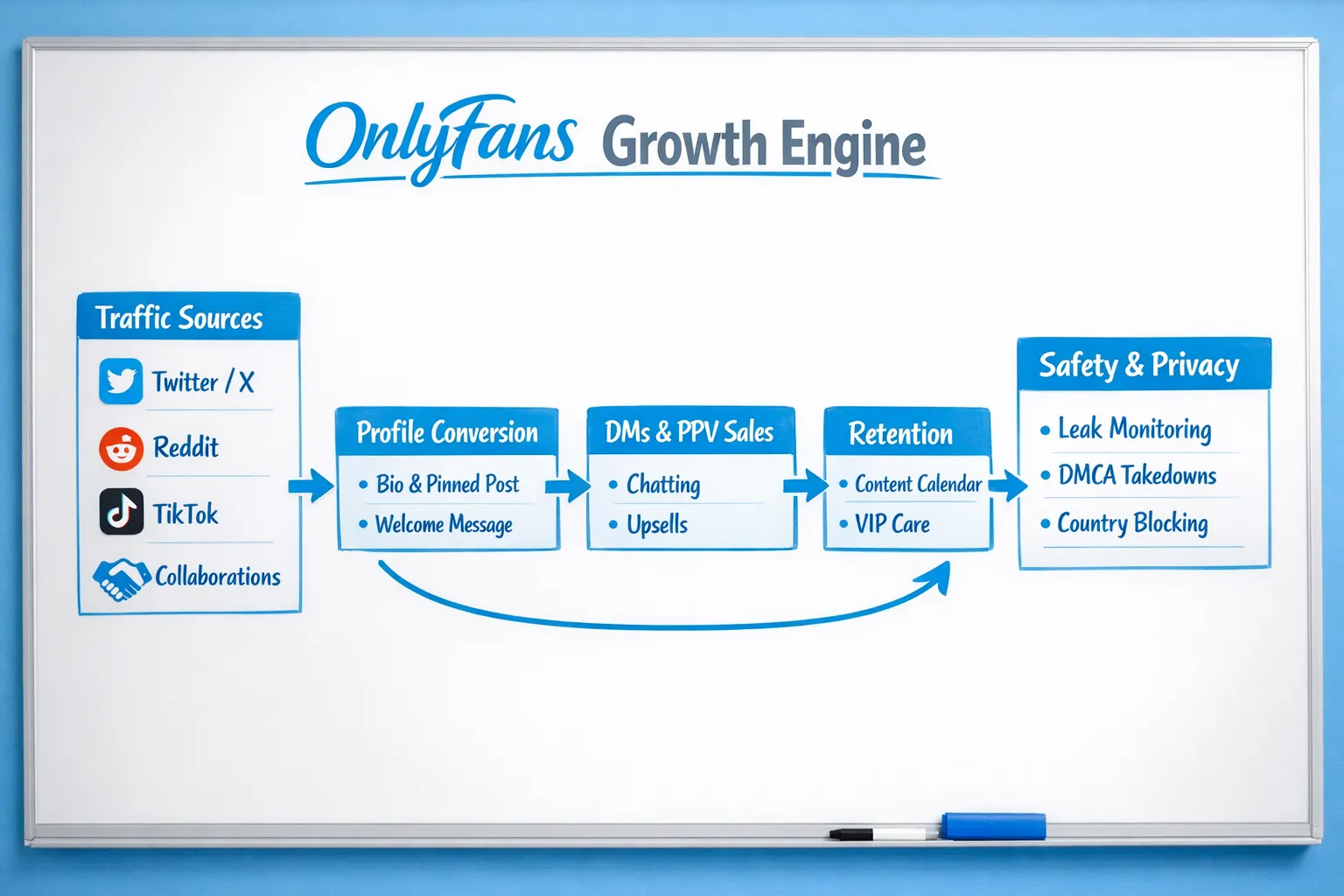 A simple flowchart showing the OnlyFans growth engine: Traffic sources (Twitter/X, Reddit, TikTok, collaborations) leading to Profile conversion (bio, pinned post, welcome message), then DMs and PPV sales (chatting, upsells), then Retention (content calendar, VIP care), with a side layer for Safety and Privacy (leak monitoring, DMCA takedowns, country blocking).