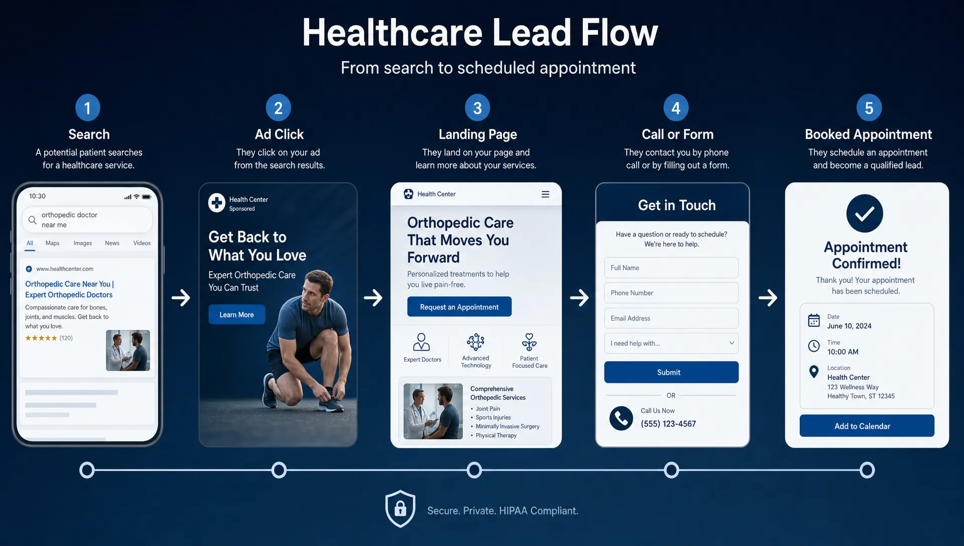 A healthcare lead flow shows search, ad click, landing page, call or form, and booked appointment in one connected path.