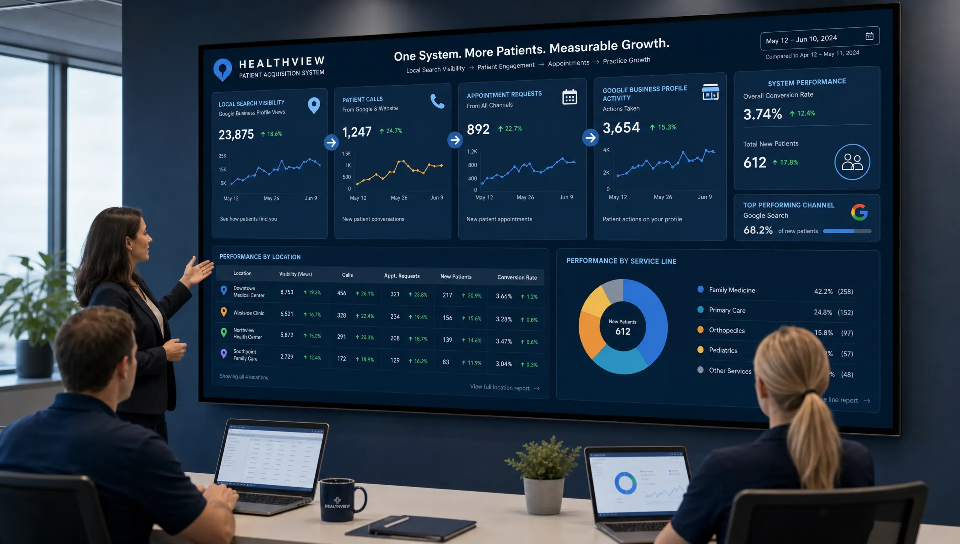 A healthcare practice marketing dashboard showing local search visibility, patient calls, appointment requests, and Google Business Profile activity connected as one patient acquisition system, displayed on a large wall screen in a modern operations room with service metrics grouped by location and service line.
