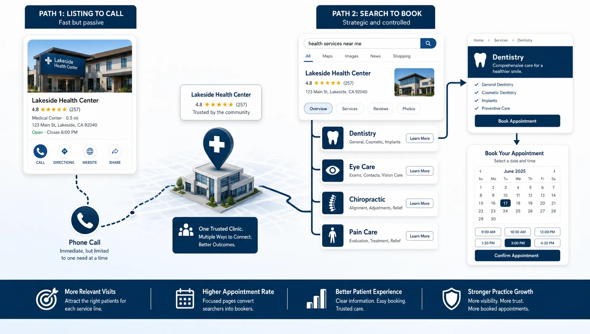 Google Local Services vs Google Ads for Local Clinics